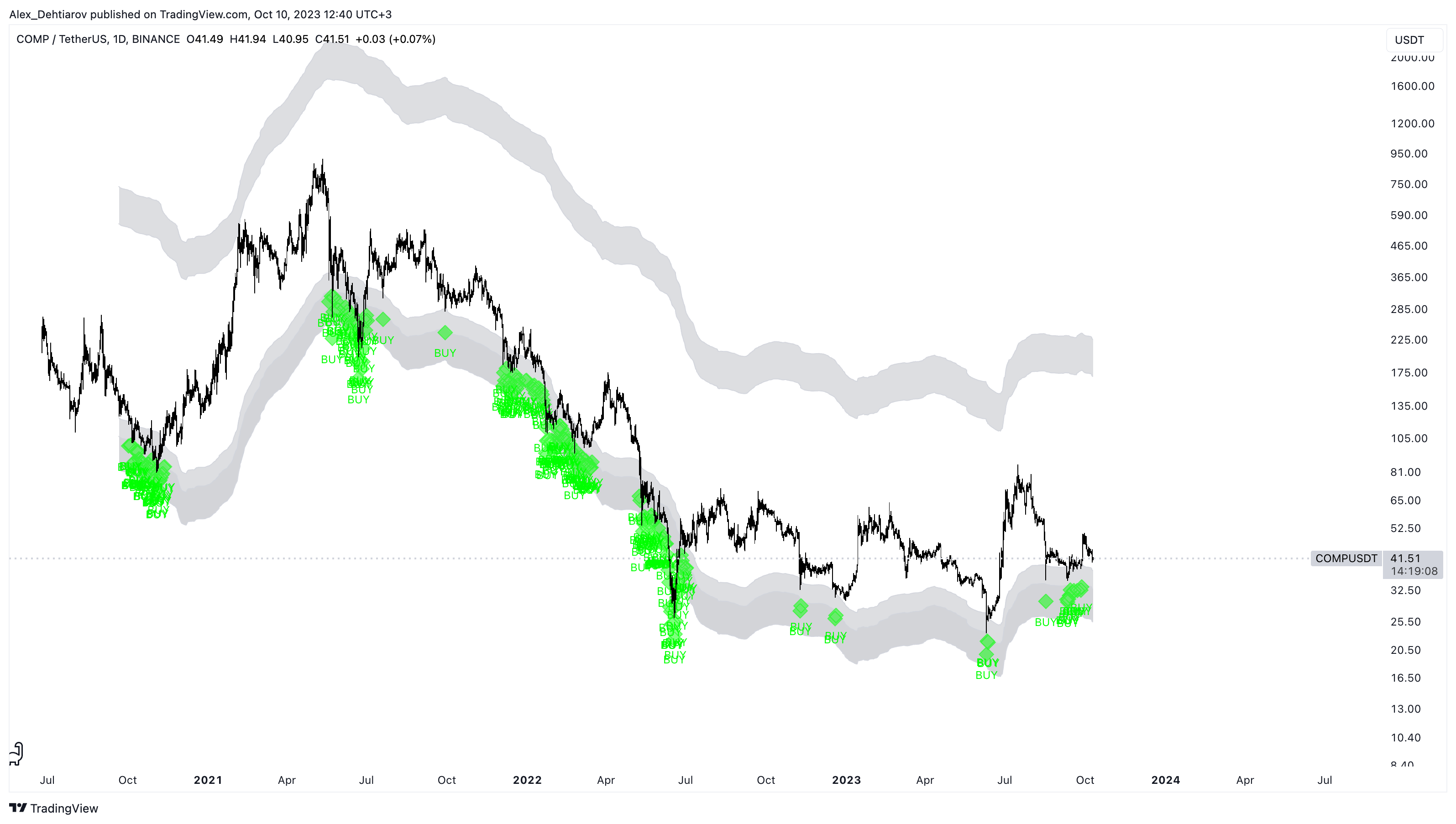 BINANCE:COMPUSDT Chart Image by Alex_Dehtiarov