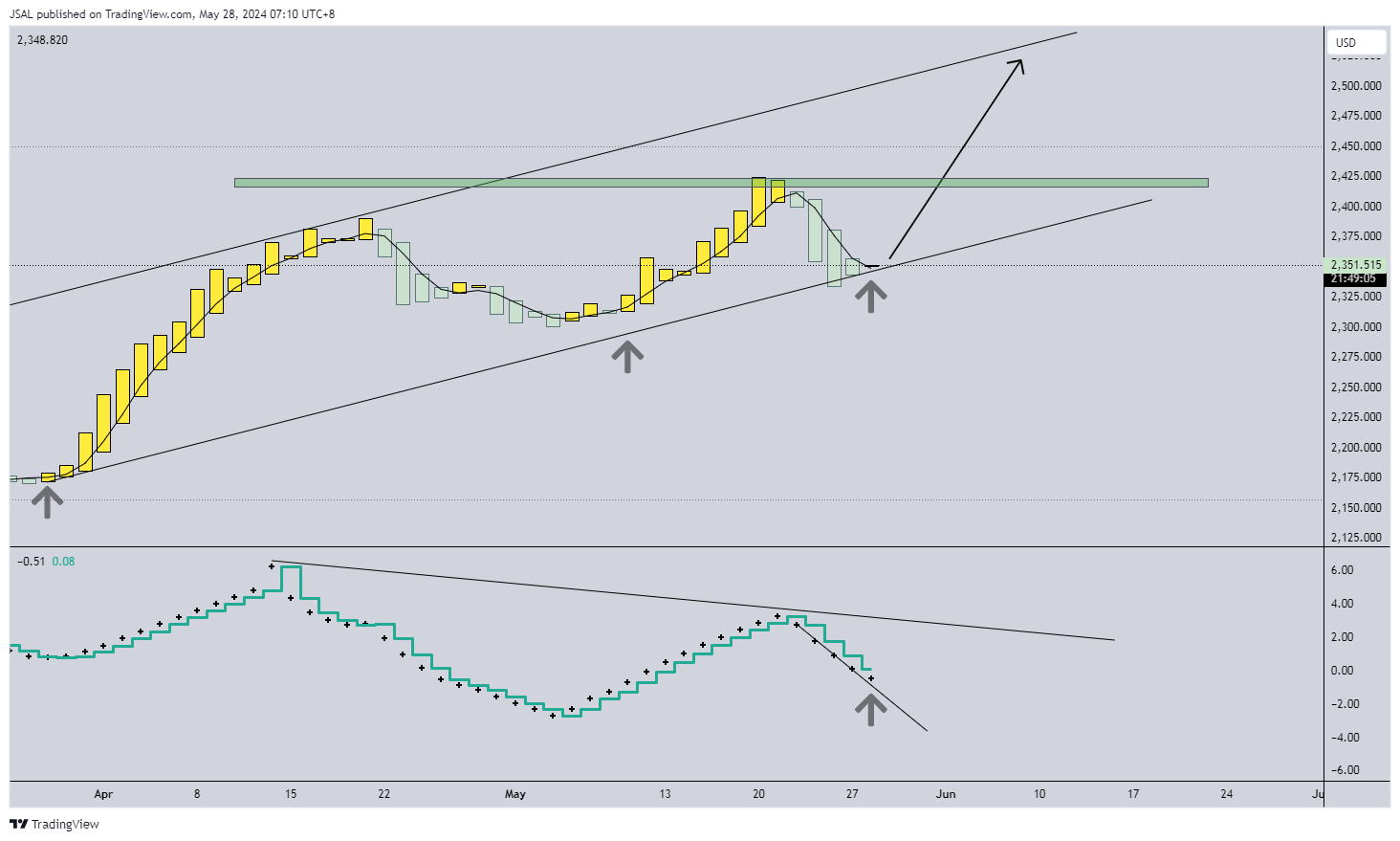 OANDA:XAUUSD Chart Image by JSAL