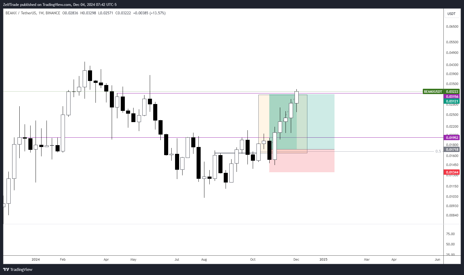 BINANCE:BEAMXUSDT Chart Image by ZelfTrade