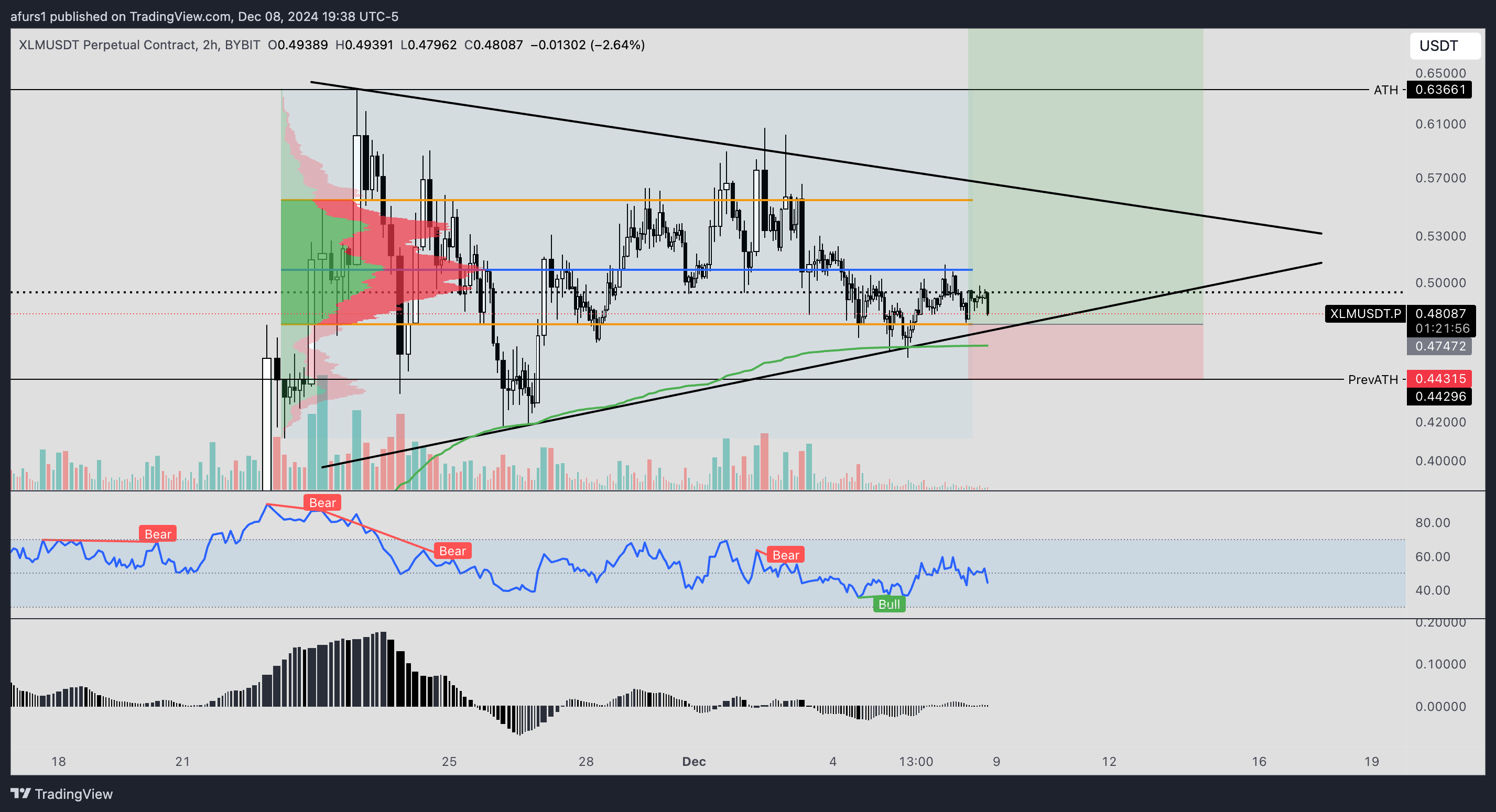 BYBIT:XLMUSDT.P Chart Image by afurs1