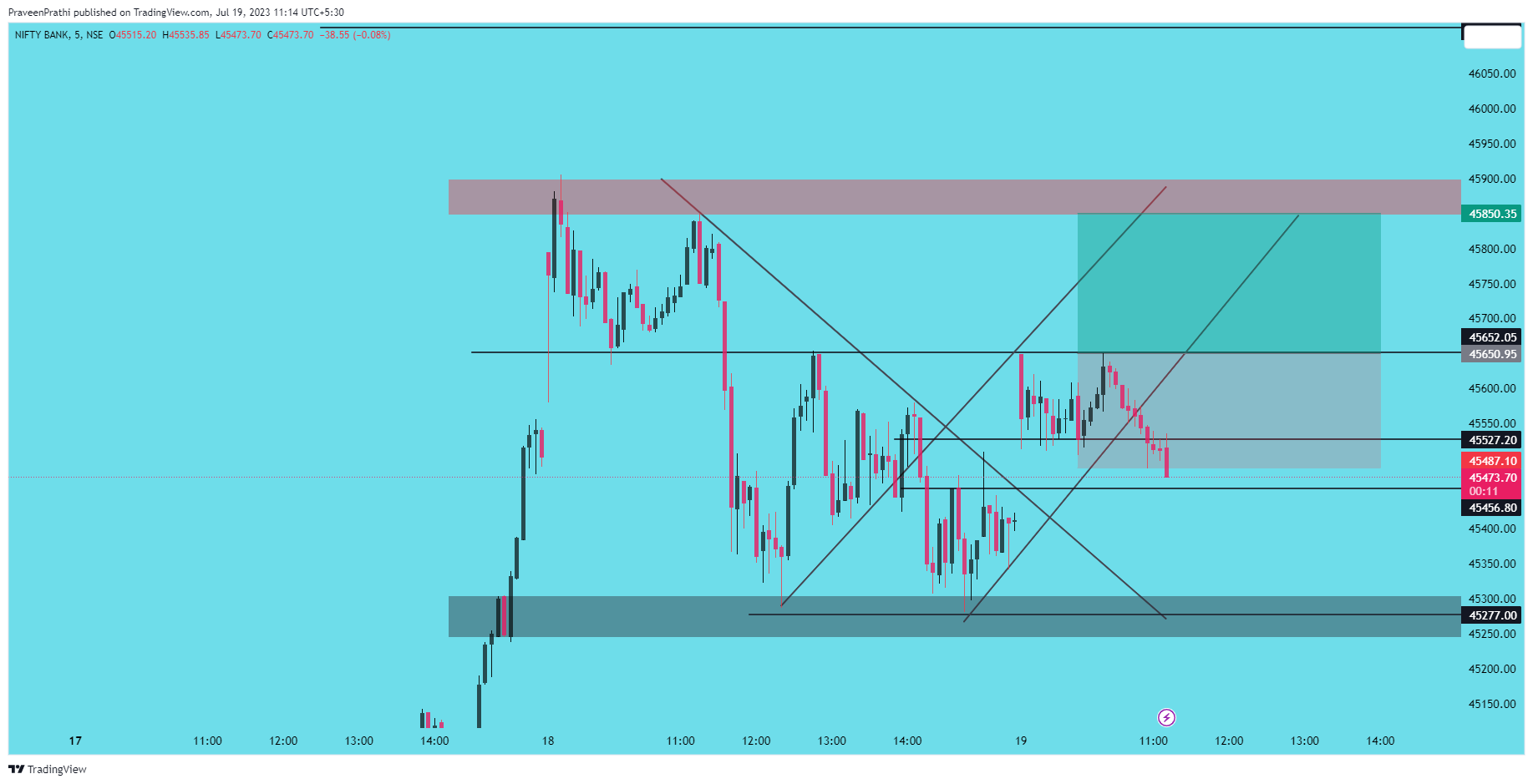 NSE:BANKNIFTY Chart Image by IIT-Trader