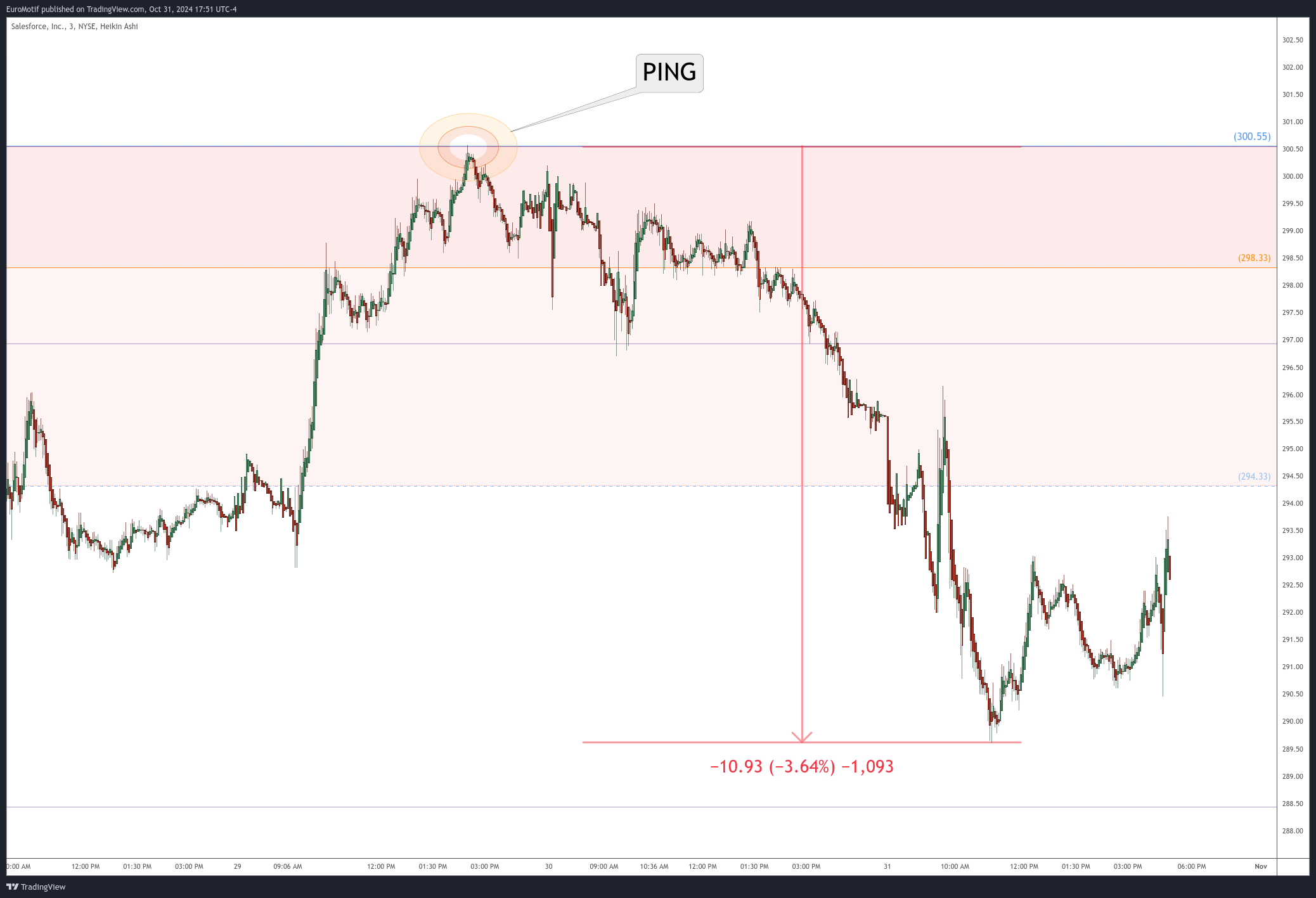 BATS:CRM Chart Image by EuroMotif