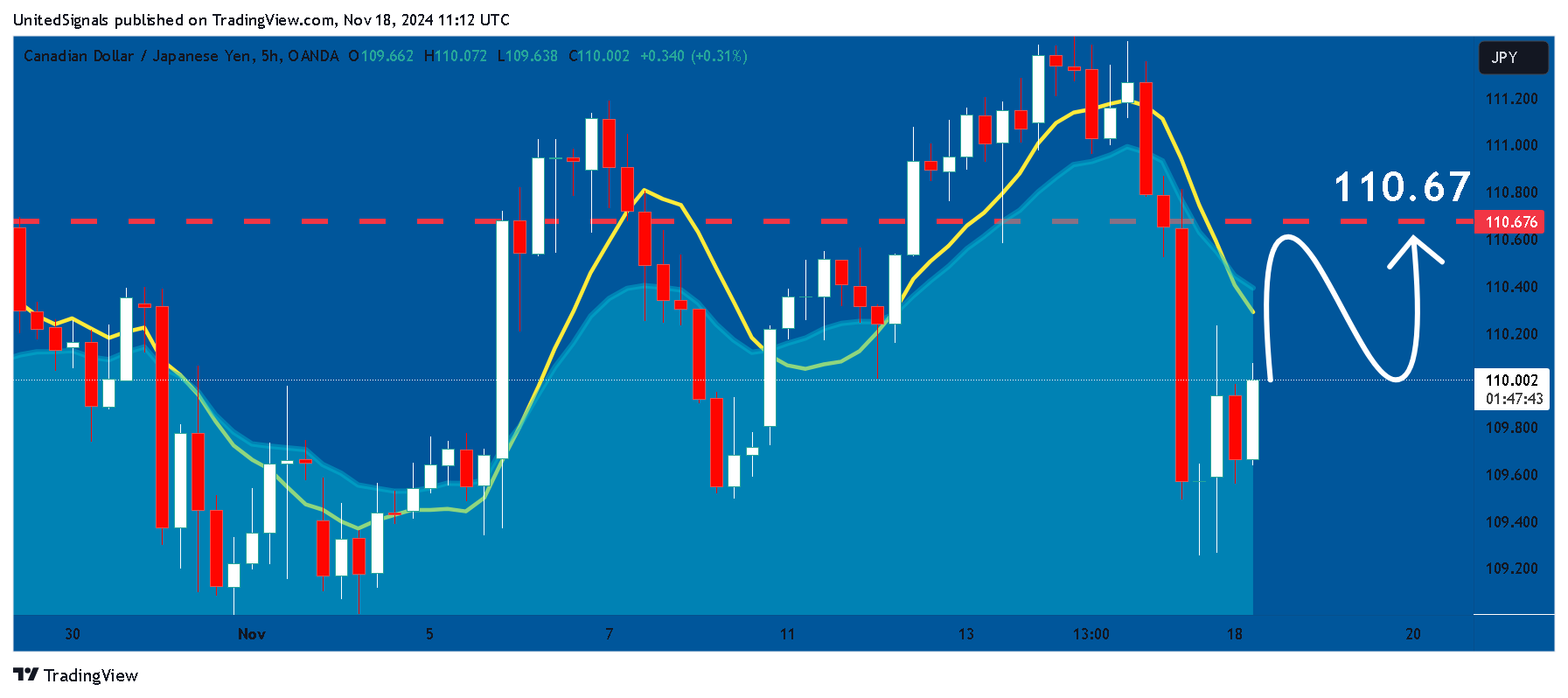 OANDA:CADJPY Chart Image by UnitedSignals