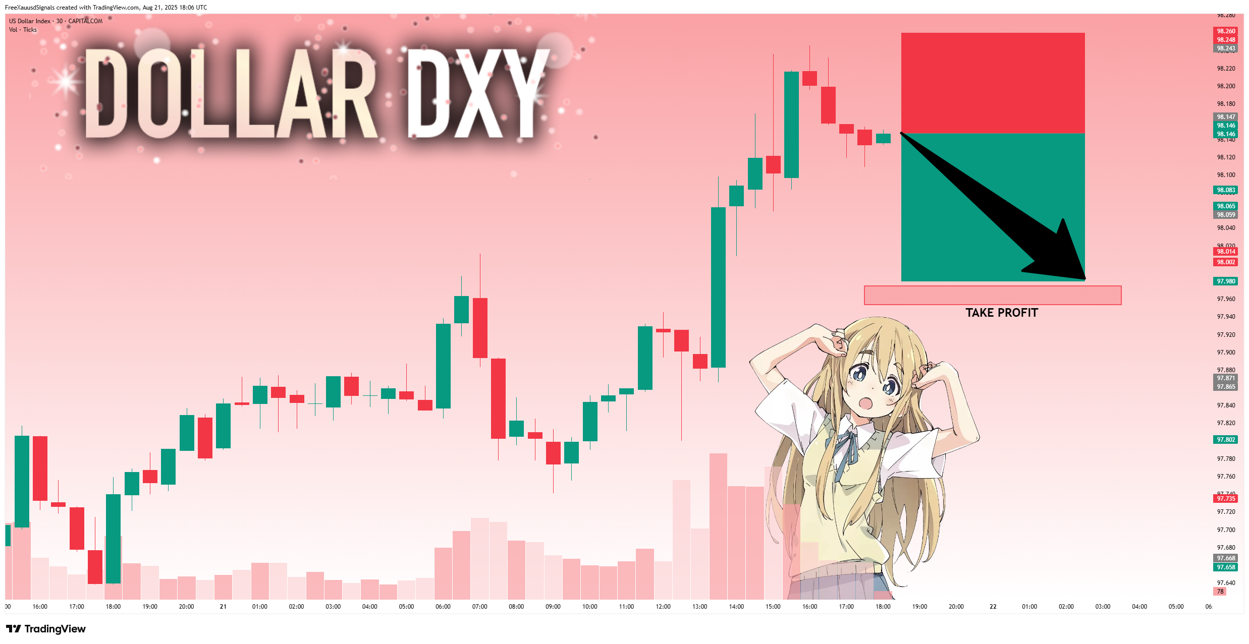 CAPITALCOM:DXY Chart Image by FreeXauusdSignals