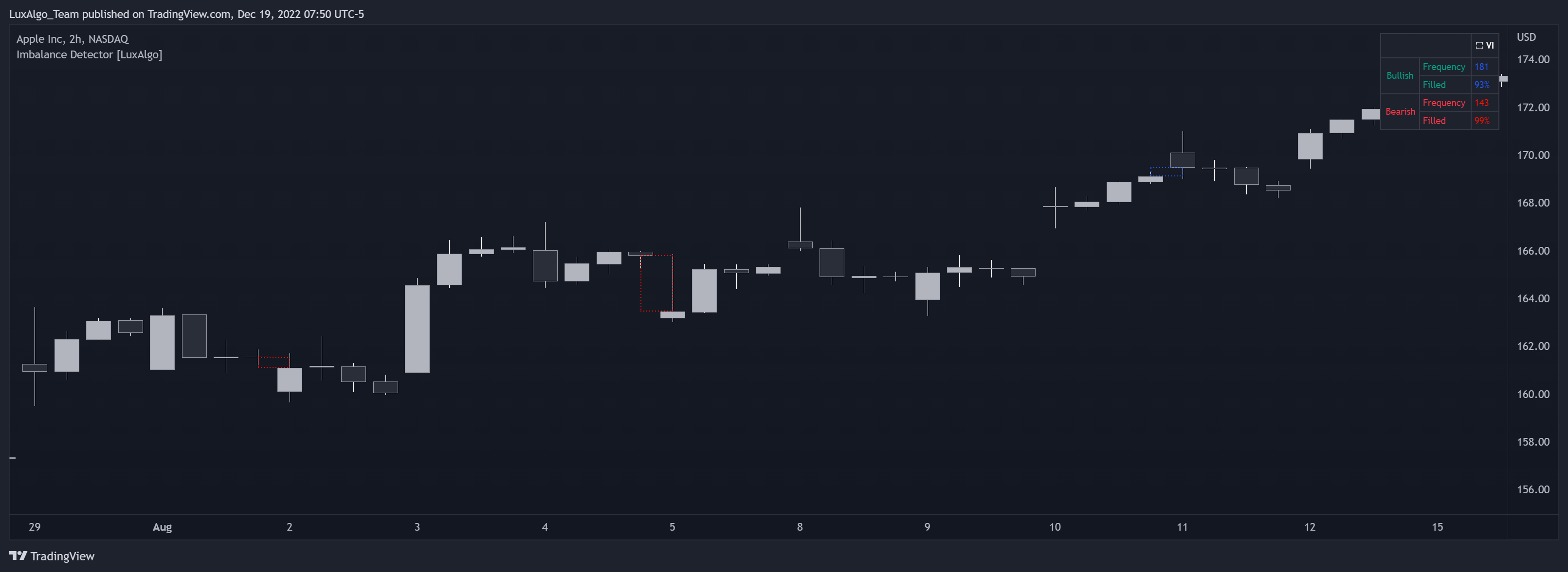 NASDAQ:AAPL Chart Image by LuxAlgo_Team