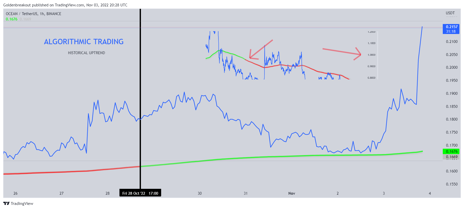 BINANCE:OCEANUSDT Chart Image by Goldenbreakout