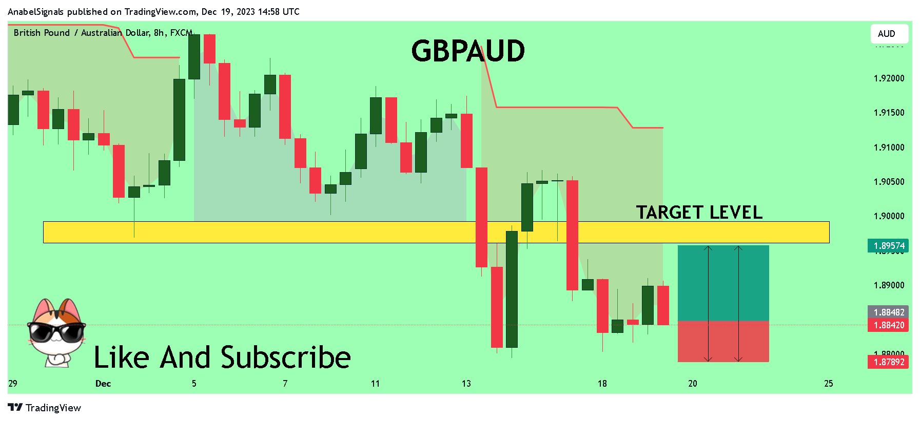 FX:GBPAUD Chart Image by AnabelSignals