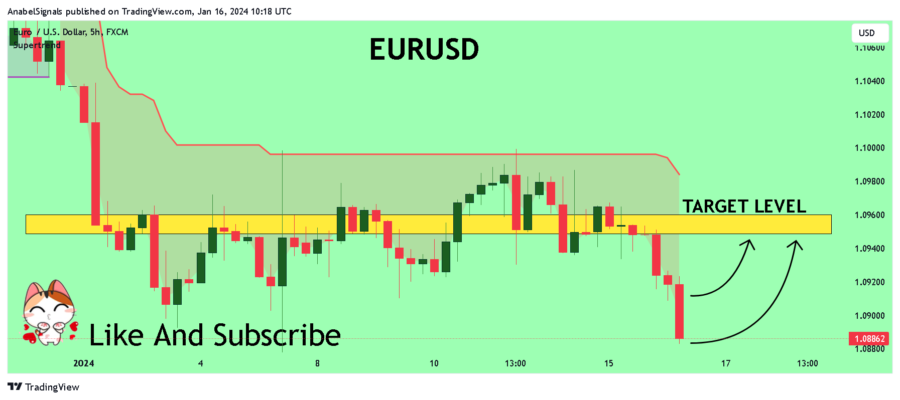 FX:EURUSD Chart Image by AnabelSignals