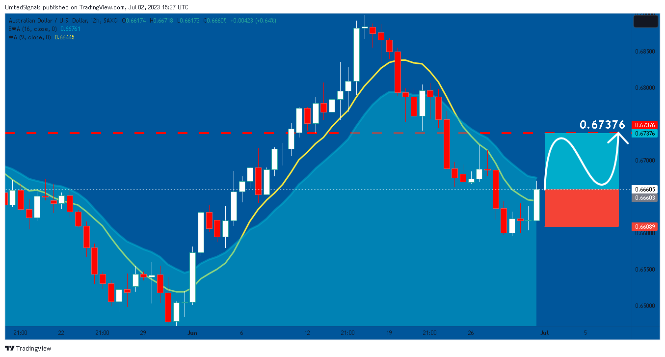 SAXO:AUDUSD Chart Image by UnitedSignals