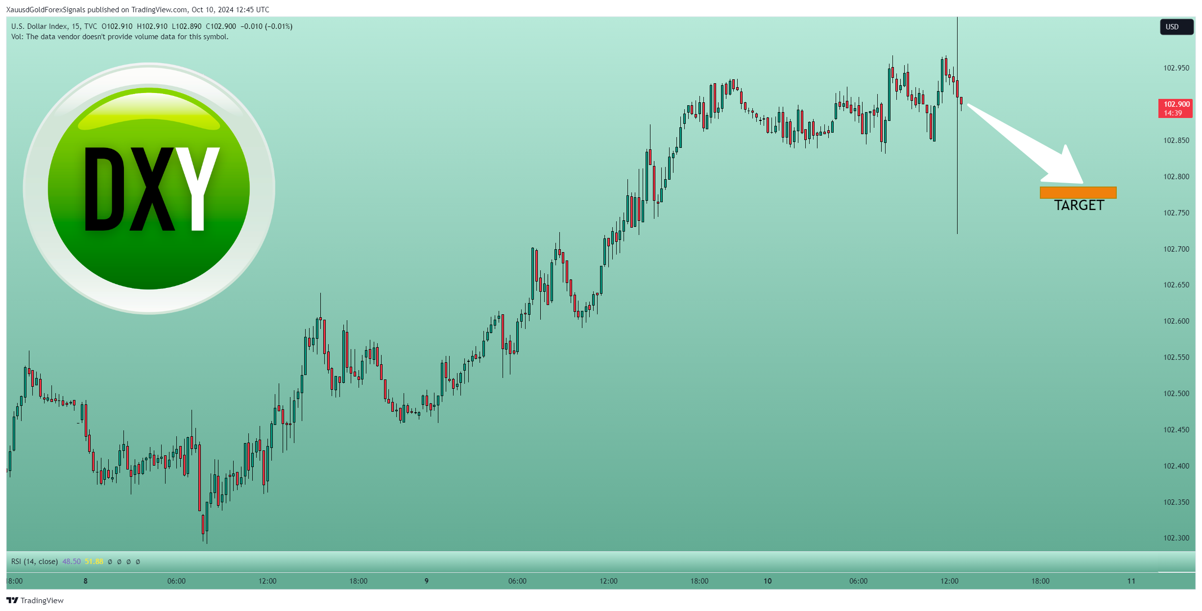 TVC:DXY Chart Image by XauusdGoldForexSignals
