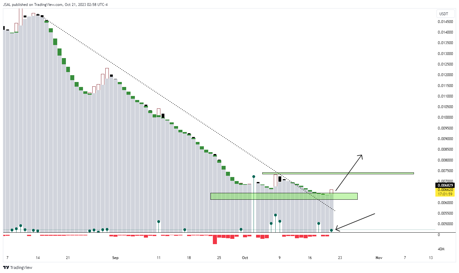 BYBIT:GPTUSDT Chart Image by JSAL