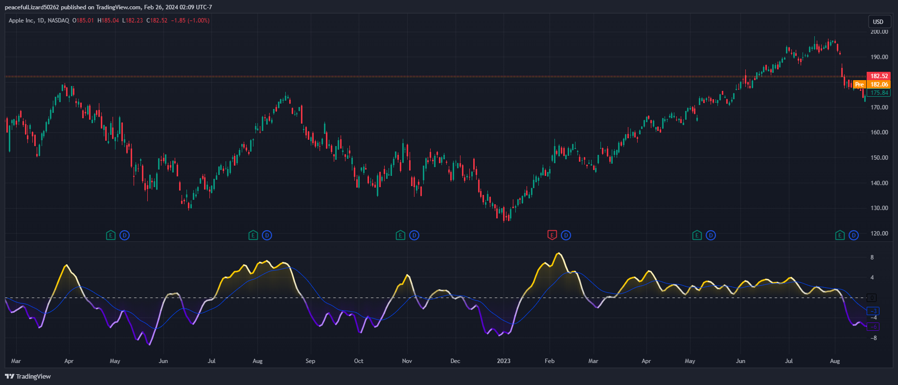 BATS:AAPL Chart Image by The_Peaceful_Lizard