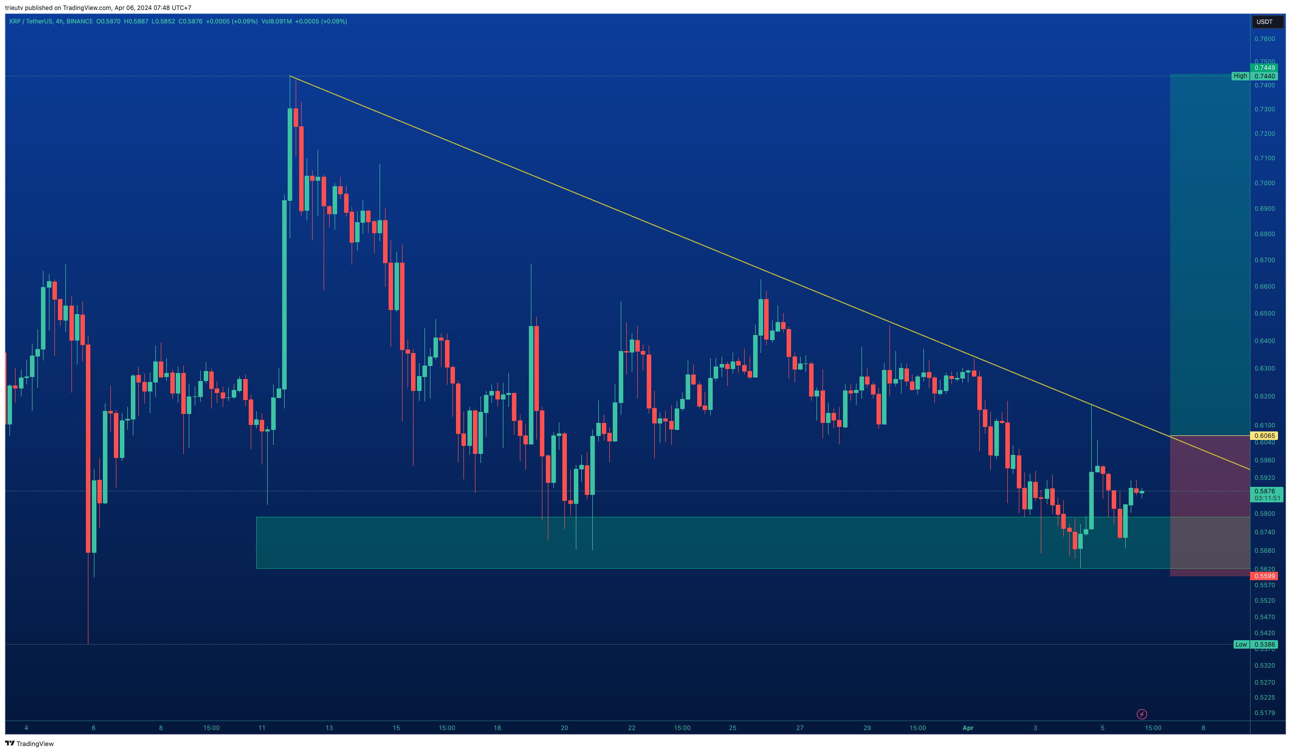 BINANCE:XRPUSDT Chart Image by trieutv