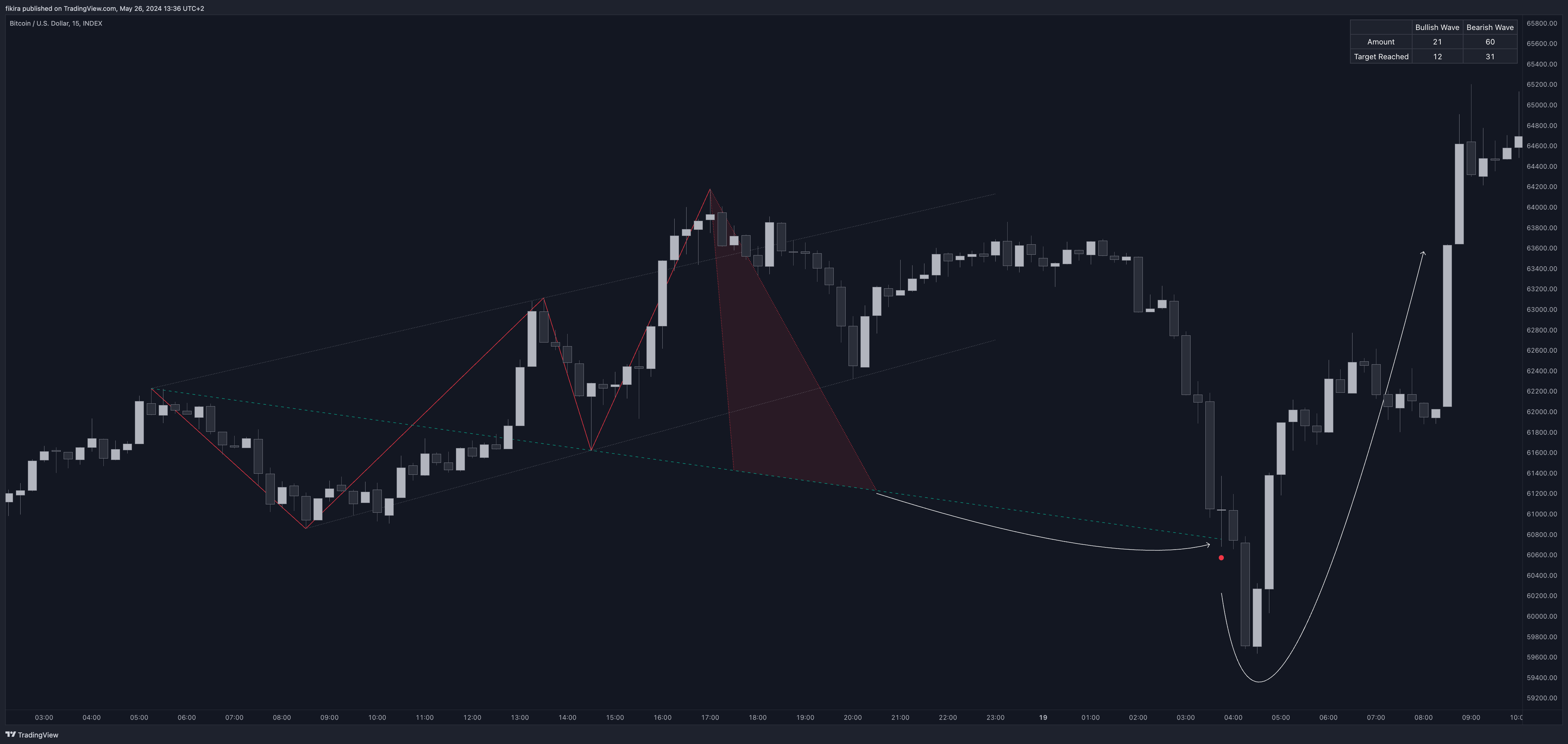 INDEX:BTCUSD Chart Image by fikira