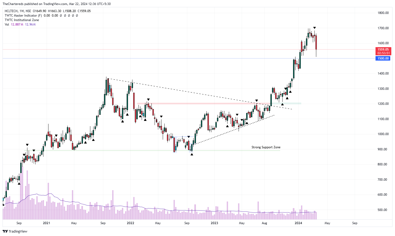 NSE:HCLTECH Chart Image by TheChartereds