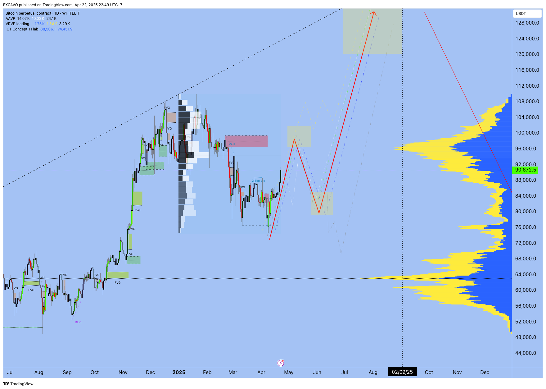 WHITEBIT:BTCUSDT.P Chart Image by EXCAVO