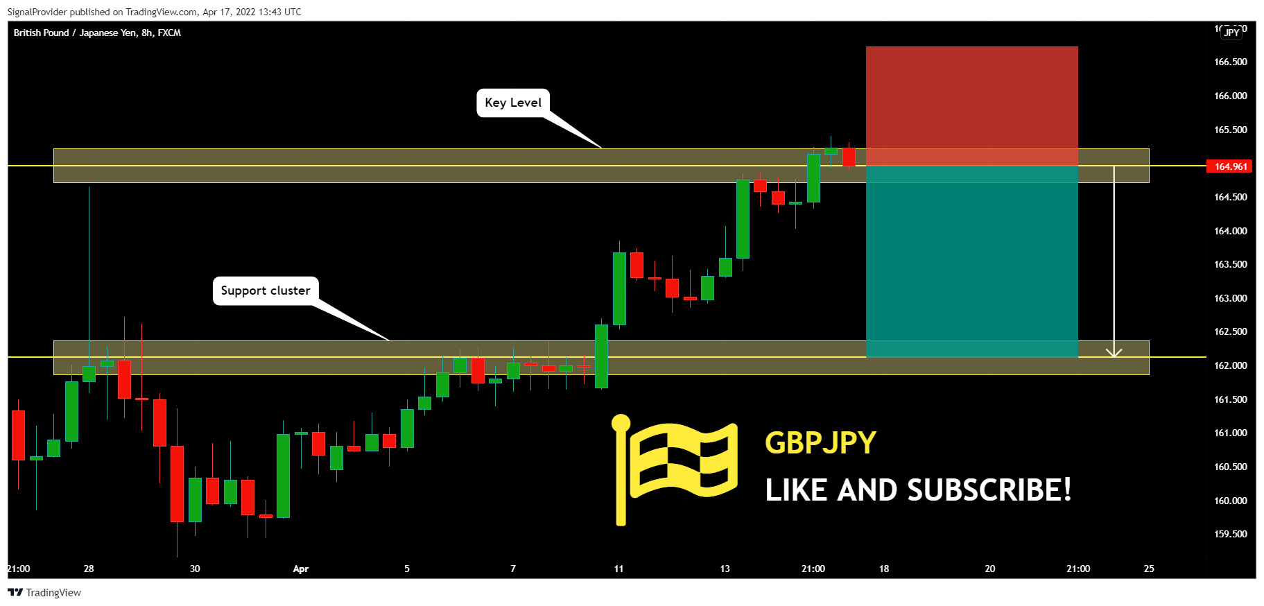FX:GBPJPY Chart Image by SignalProvider
