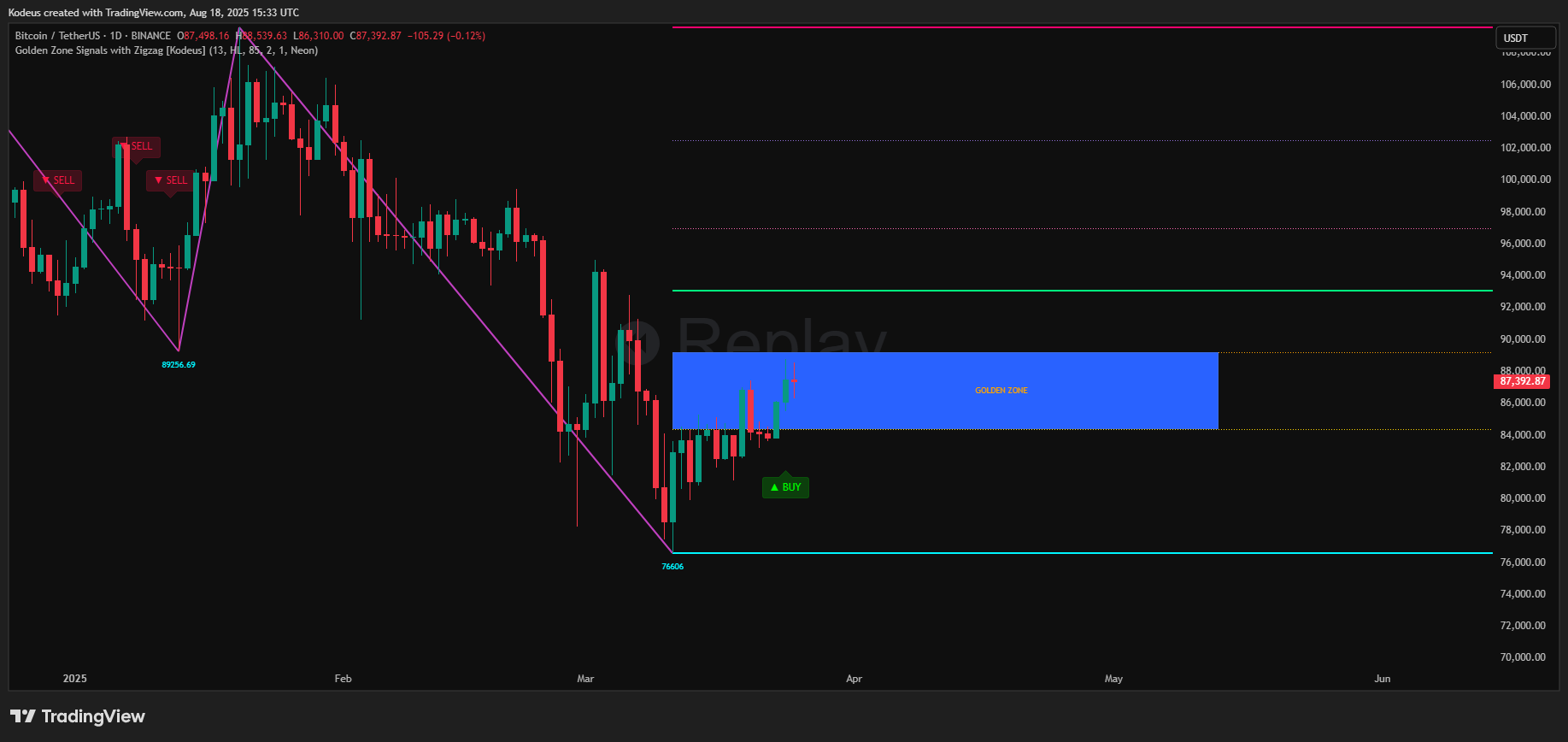 BINANCE:BTCUSDT Chart Image by Kodeus