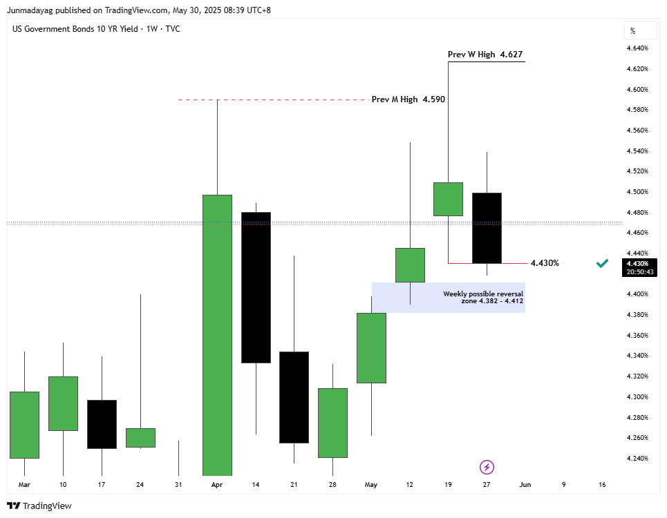 TVC:US10Y Chart Image by Junmadayag
