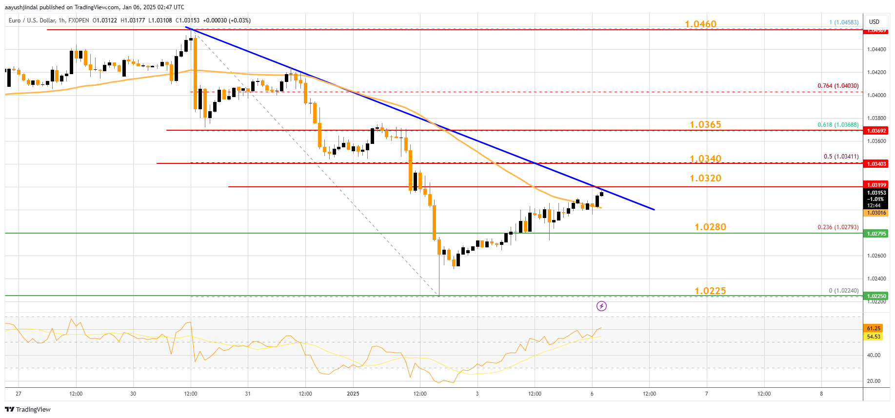 FXOPEN:EURUSD Chart Image by aayushjindal
