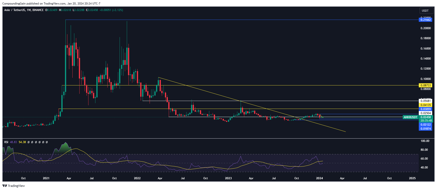 BINANCE:ANKRUSDT Chart Image by CompoundingGain