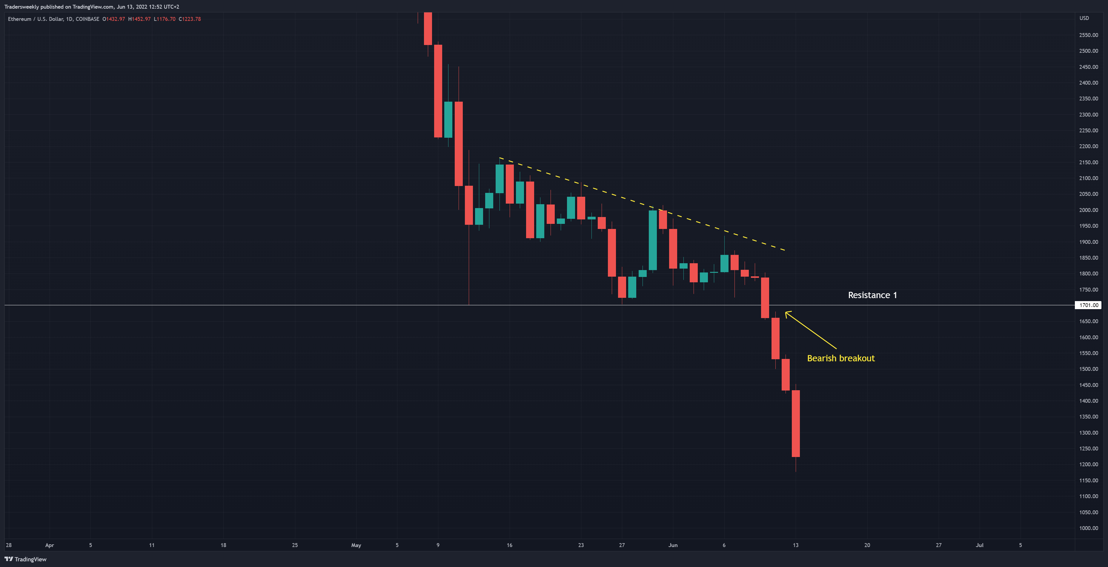COINBASE:ETHUSD Chart Image by Tradersweekly