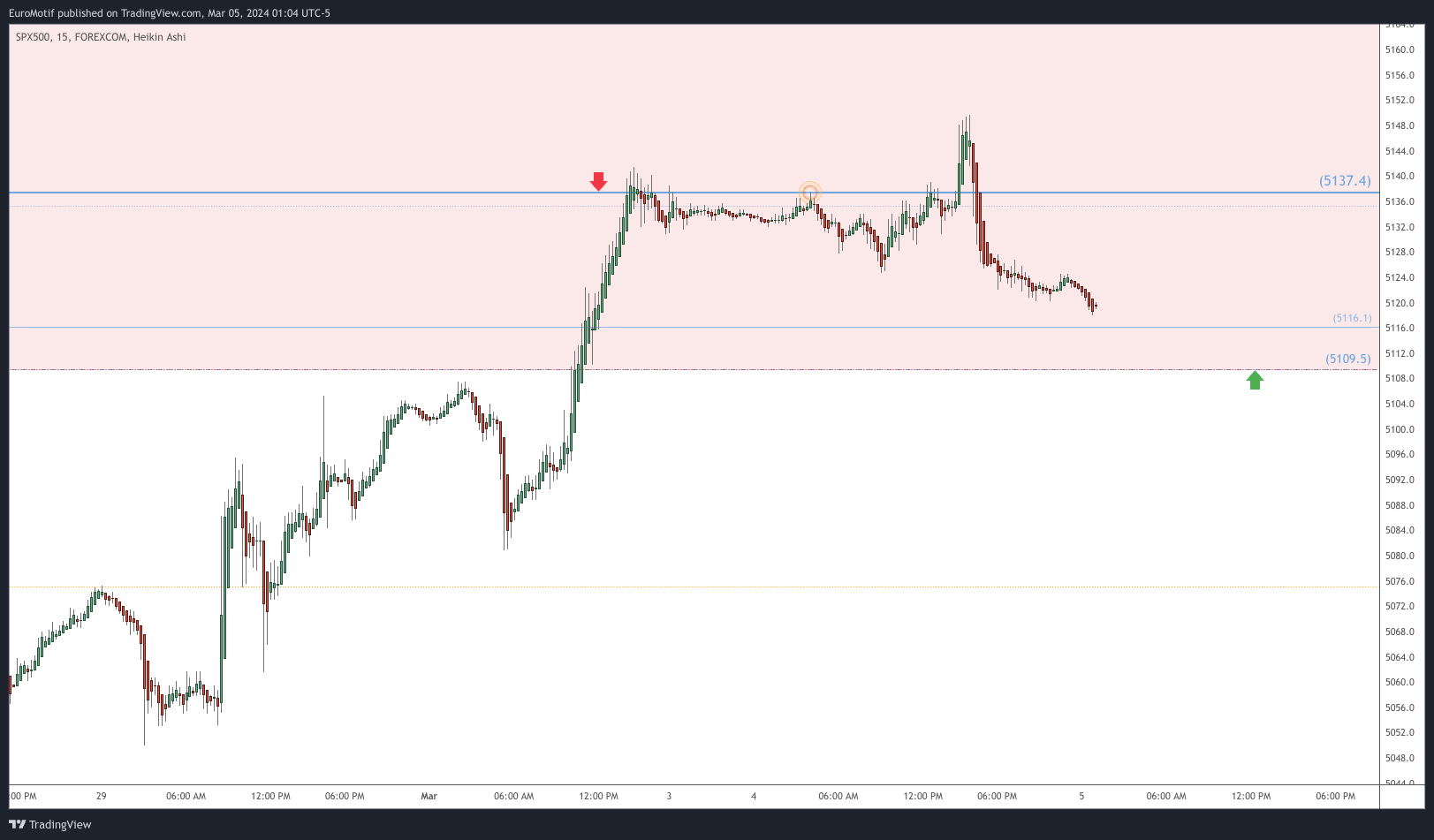 FOREXCOM:SPX500 Chart Image by EuroMotif