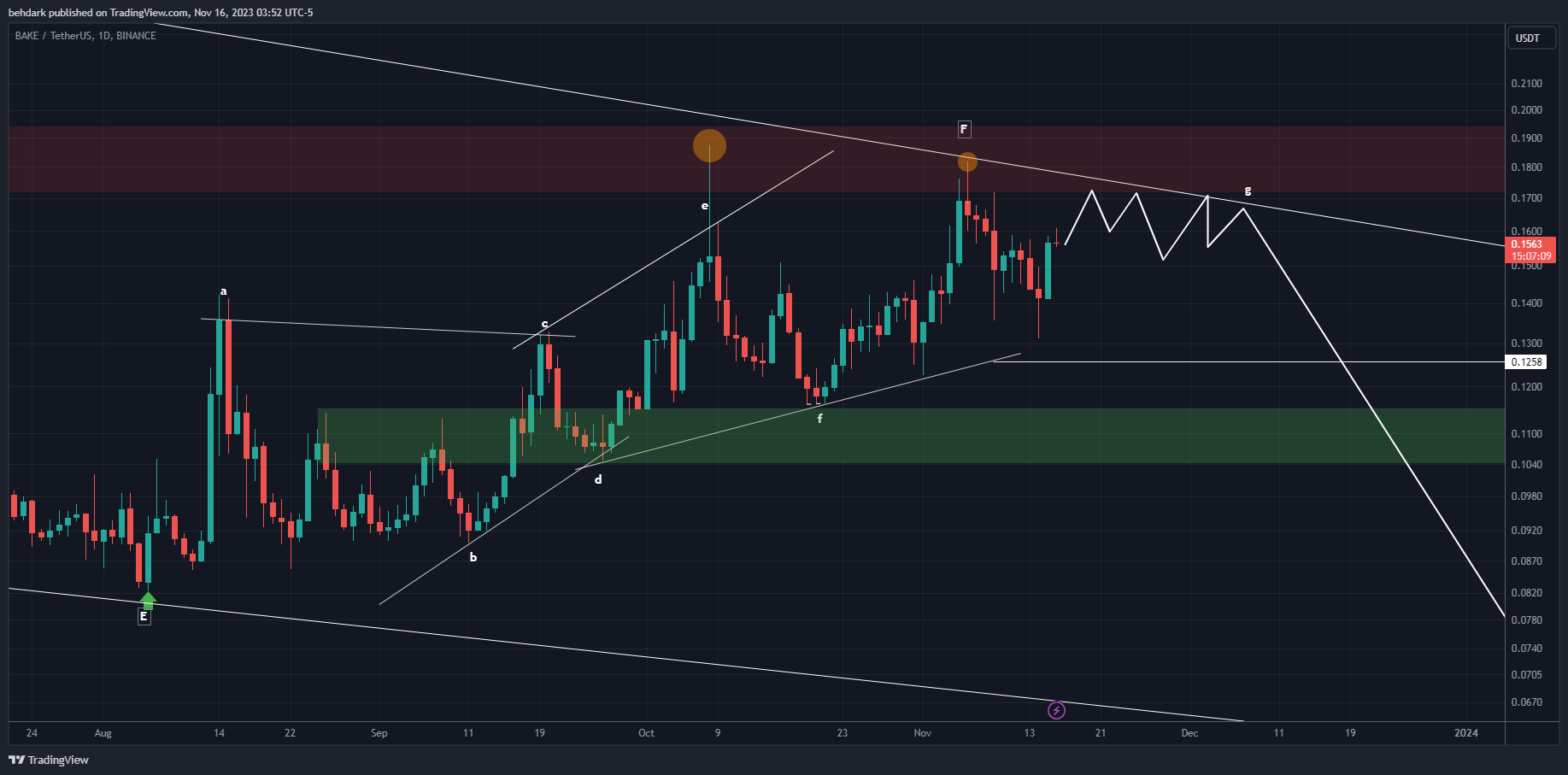 BINANCE:BAKEUSDT Chart Image by behdark