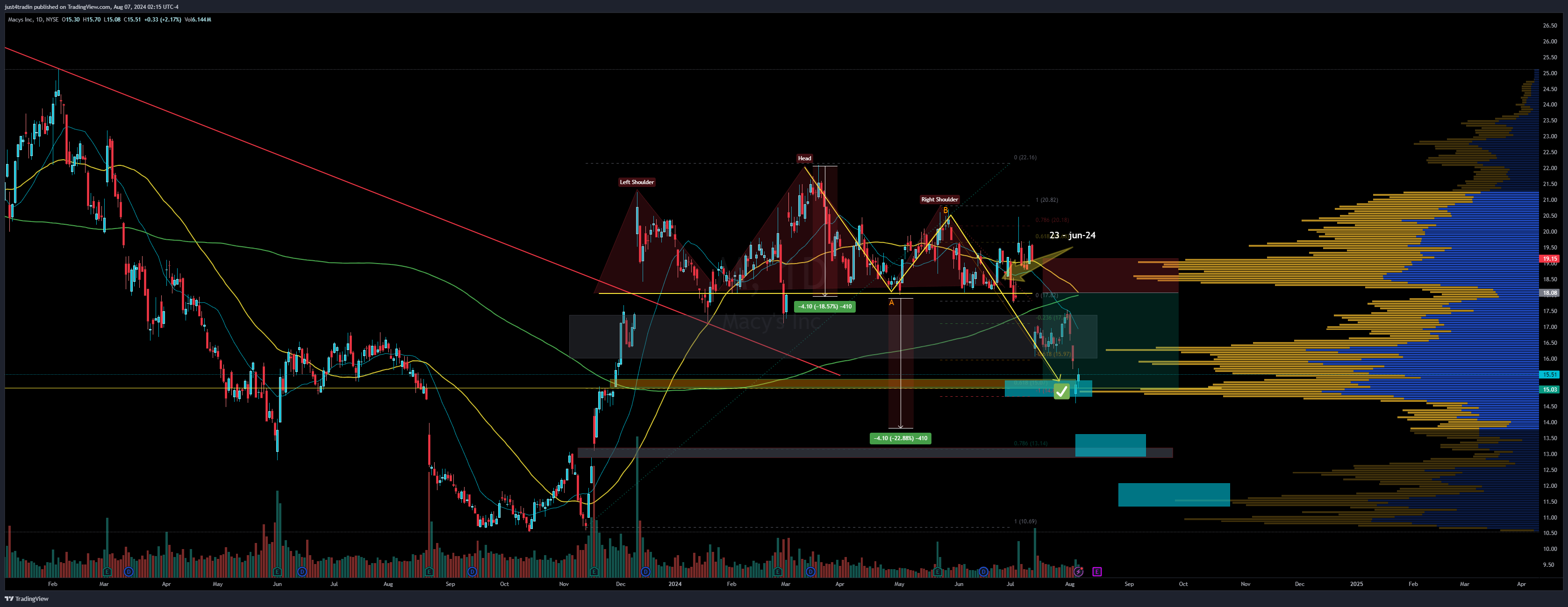 NYSE:M Chart Image by just4tradin