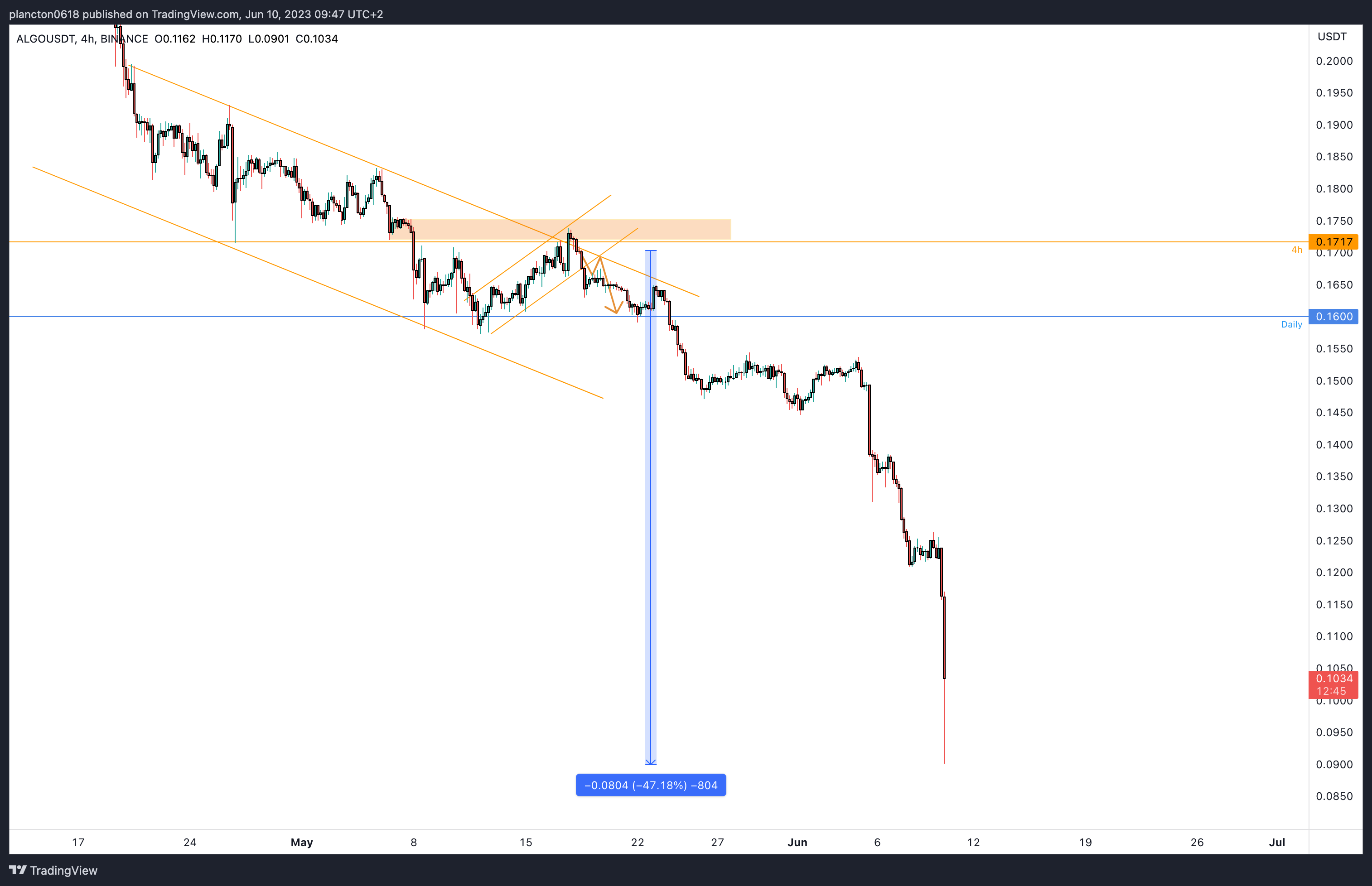 BINANCE:ALGOUSDT Chart Image by InkyGrip