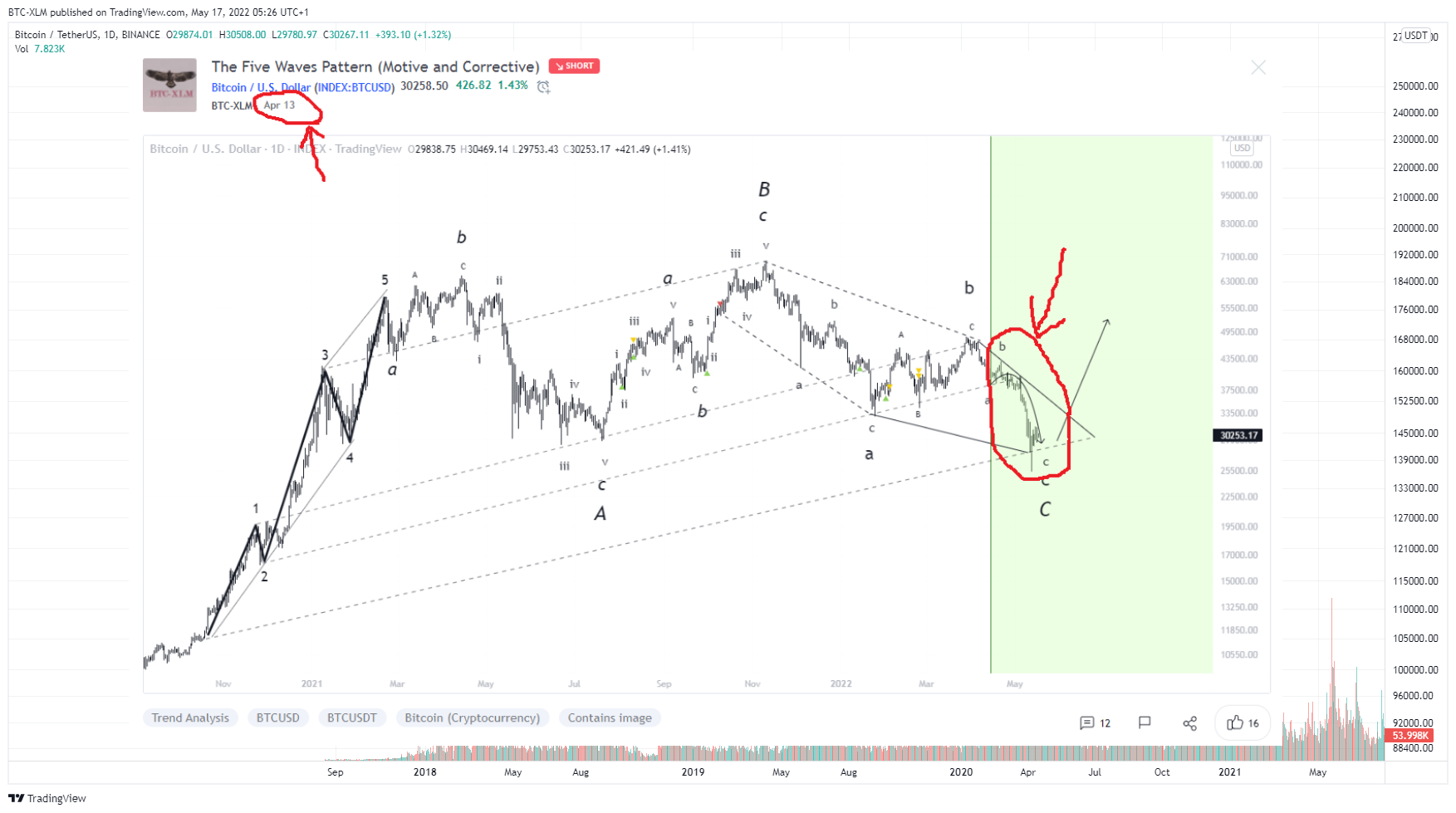 BINANCE:BTCUSDT Chart Image by BTC-XLM