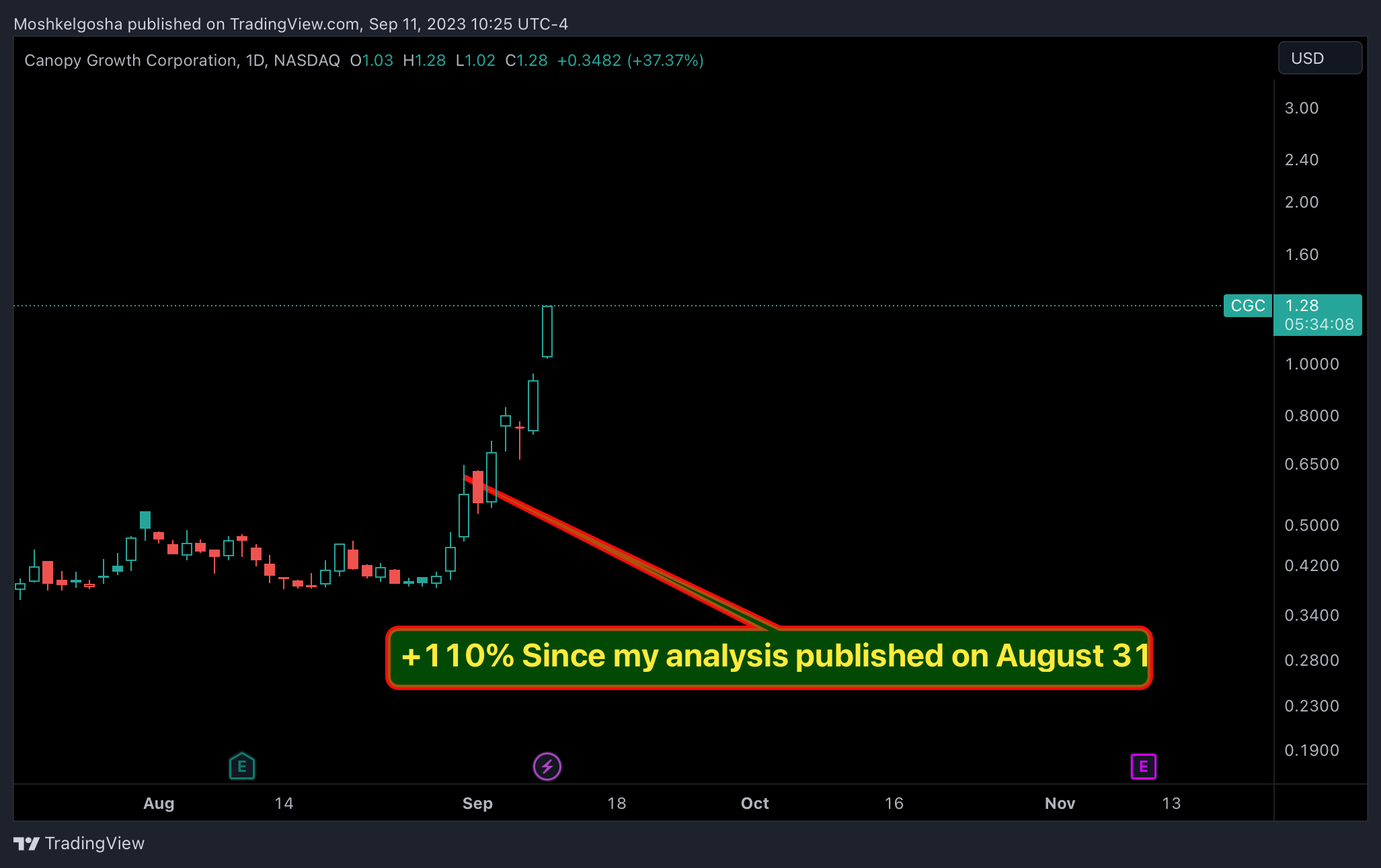 NASDAQ:CGC Chart Image by Moshkelgosha