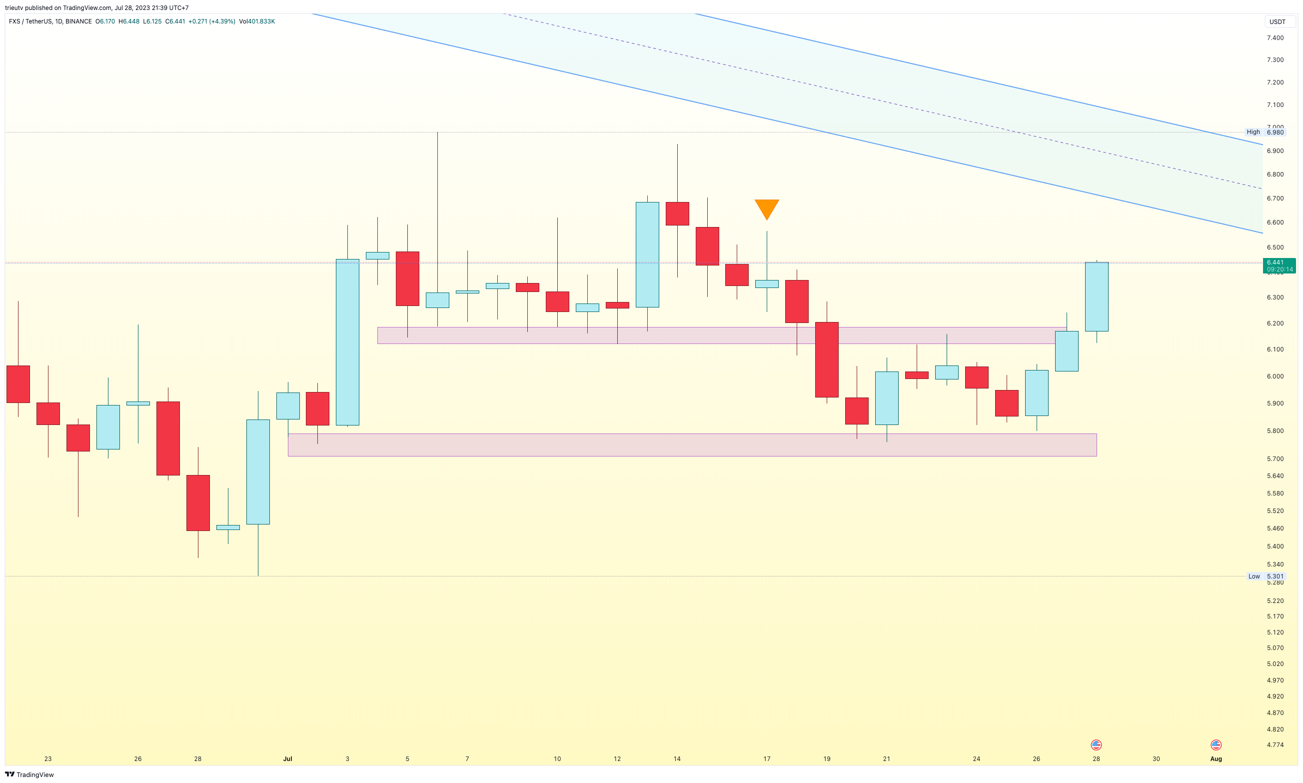 BINANCE:FXSUSDT Chart Image by mileinvest