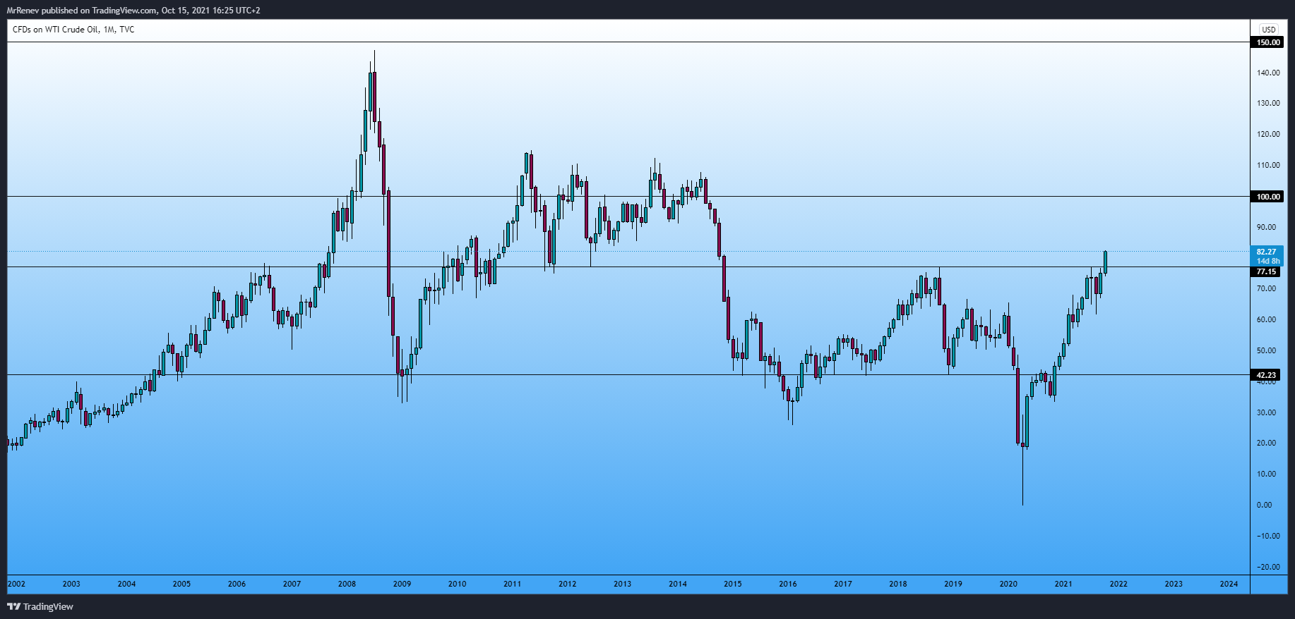 TVC:USOIL Chart Image by MrRenev