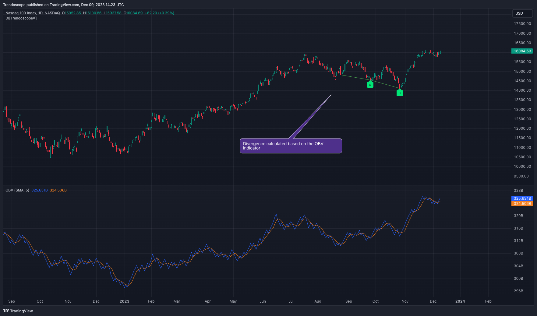 NASDAQ_DLY:NDX Chart Image by Trendoscope