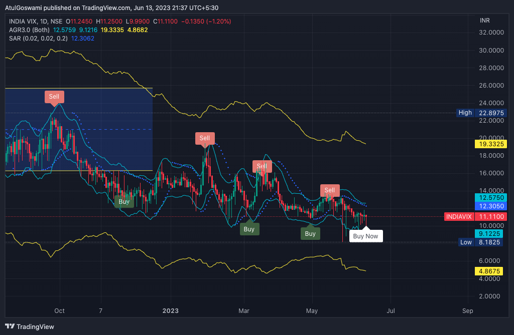 NSE:INDIAVIX Chart Image by Dr_AtulGoswami