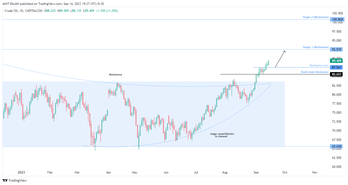 CAPITALCOM:OIL_CRUDE Chart Image by AMIT-RAJAN