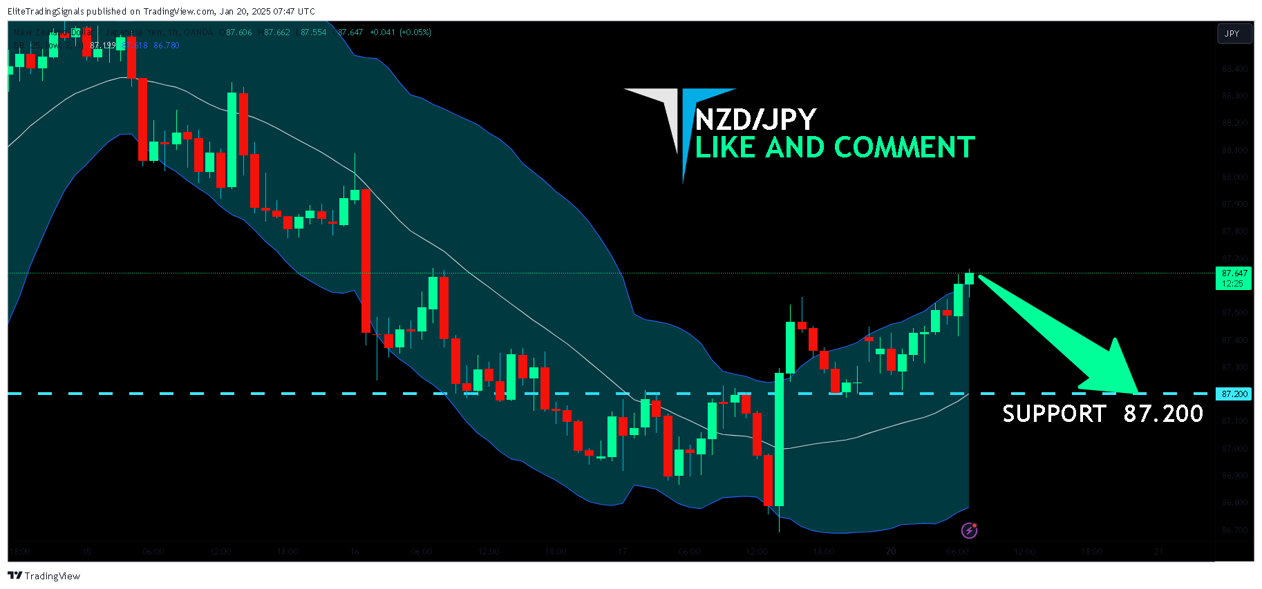 OANDA:NZDJPY Chart Image by EliteTradingSignals