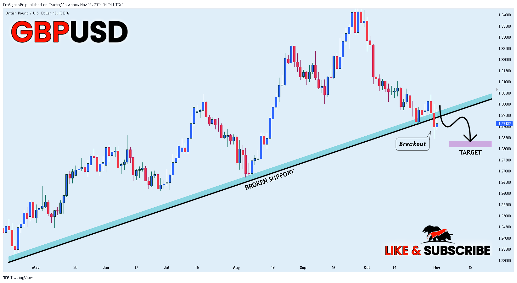FX:GBPUSD Chart Image by ProSignalsFx