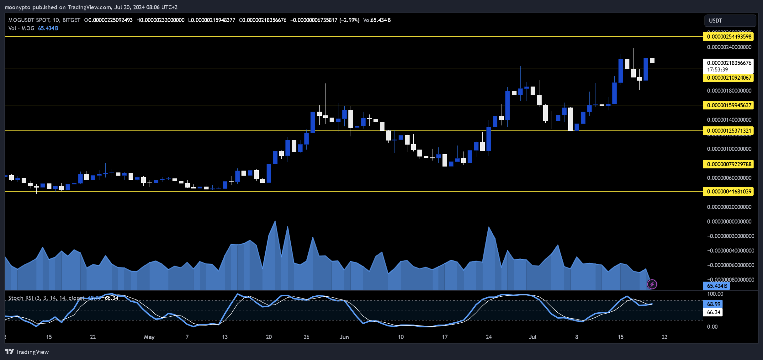 BITGET:MOGUSDT Chart Image by moonypto