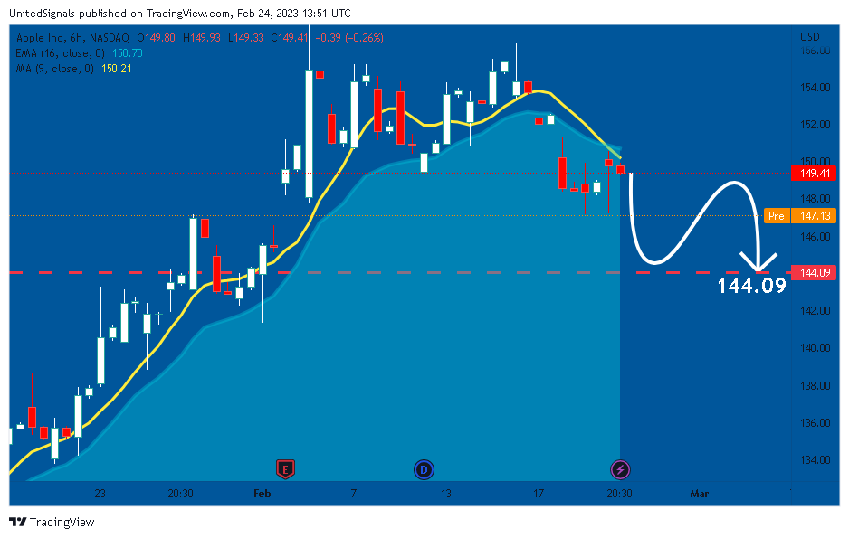 NASDAQ:AAPL Chart Image by UnitedSignals