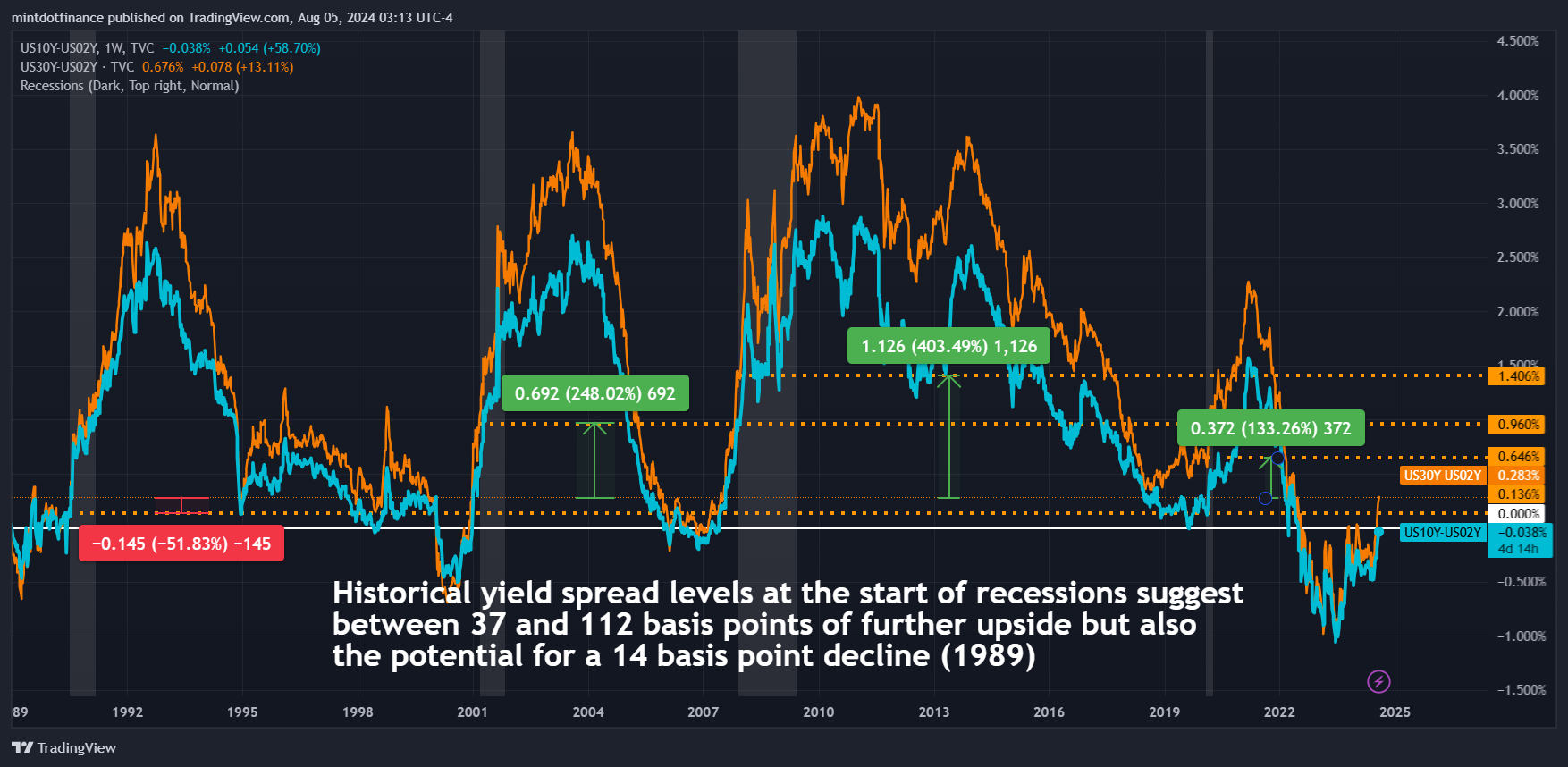 TVC:US10Y-TVC:US02Y Chart Image by mintdotfinance