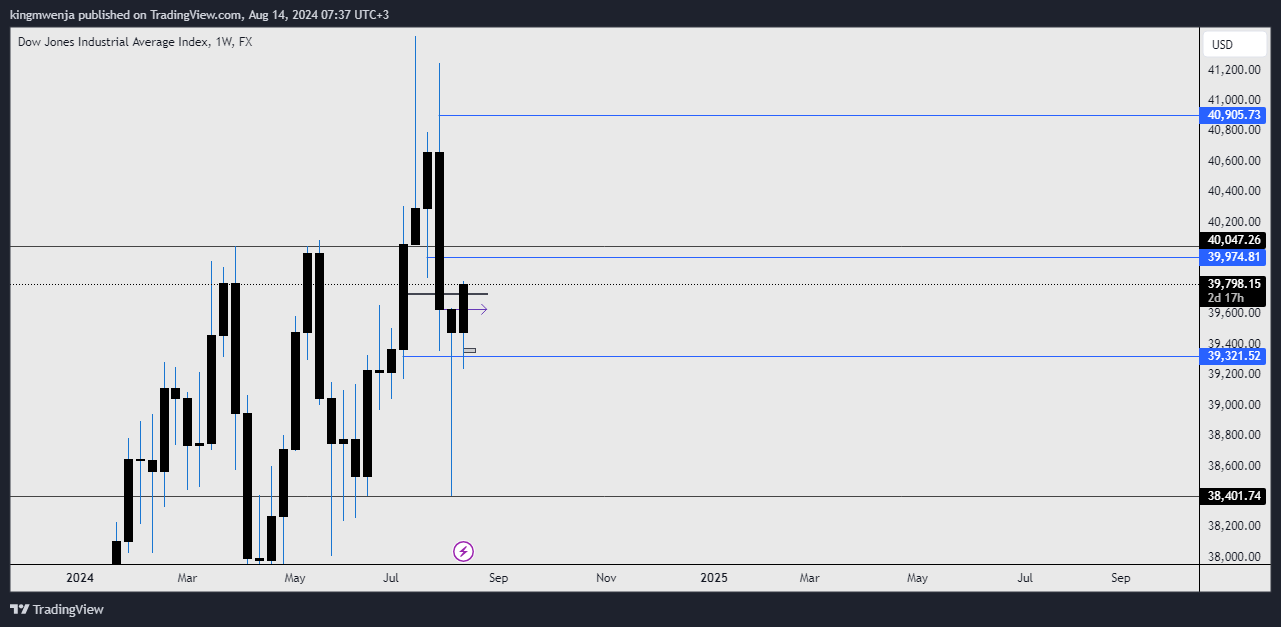 FX:US30 Chart Image by allan_mwenja2000