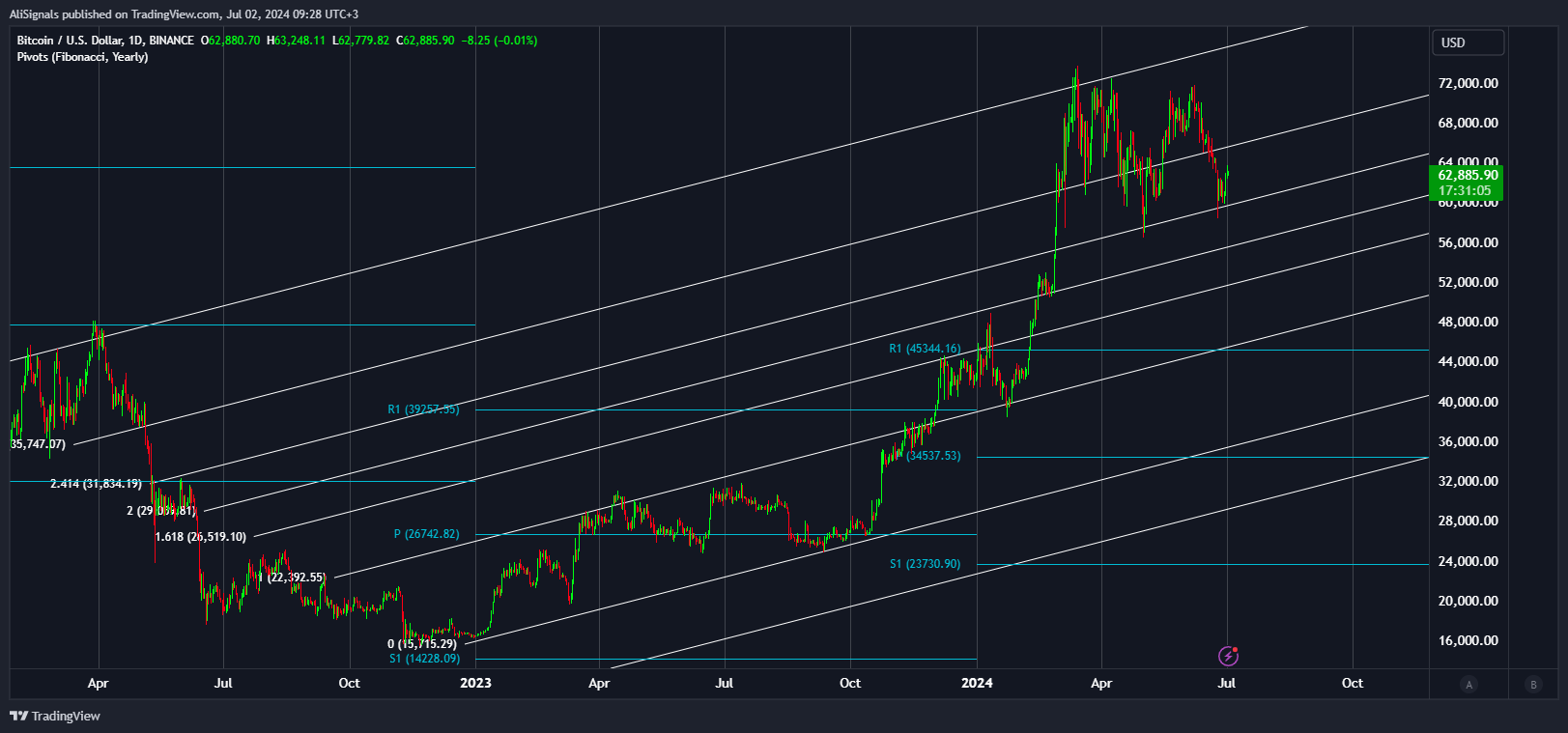 BINANCE:BTCUSD Chart Image by AliSignals