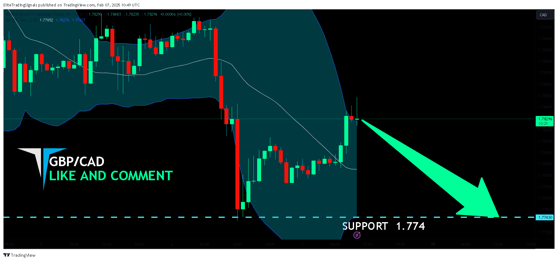 FX:GBPCAD Chart Image by EliteTradingSignals