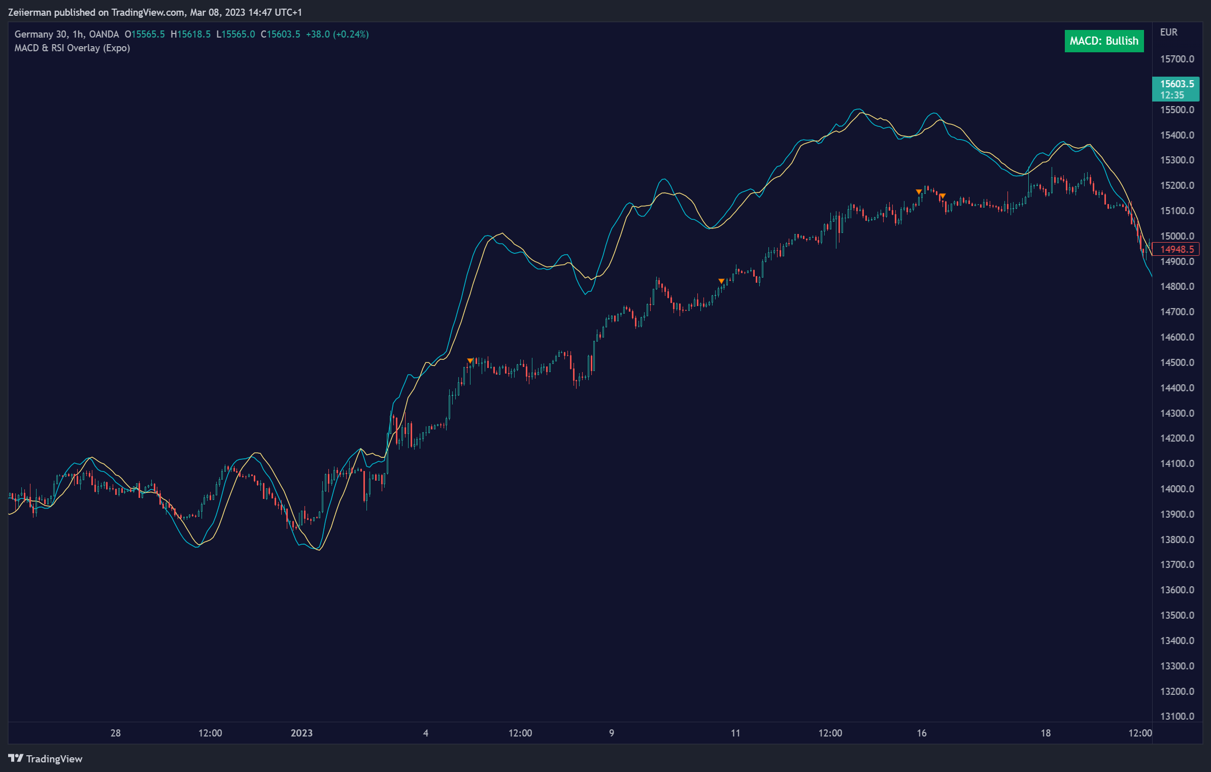 OANDA:DE30EUR Chart Image by Zeiierman