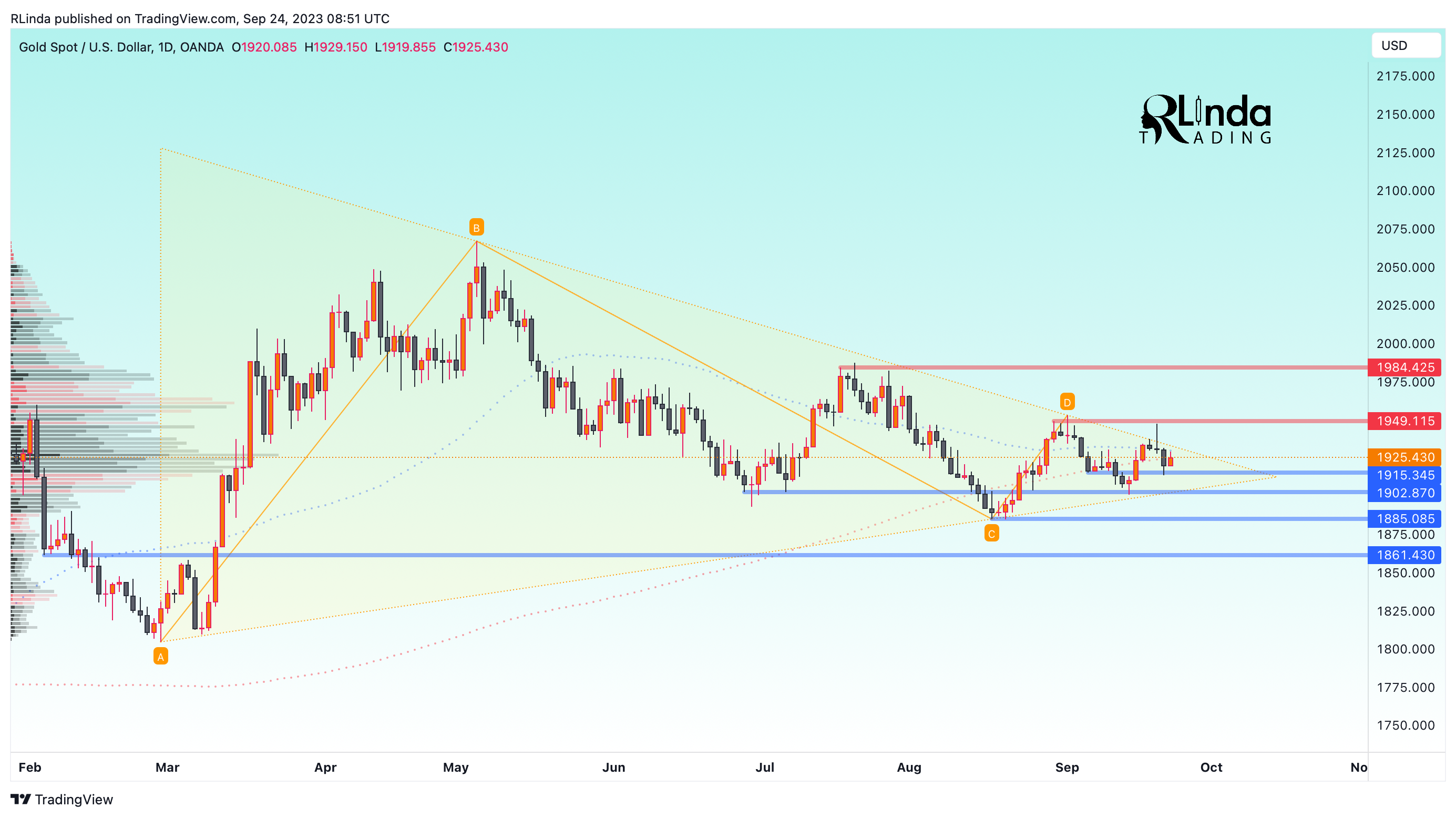 OANDA:XAUUSD Chart Image by RLinda