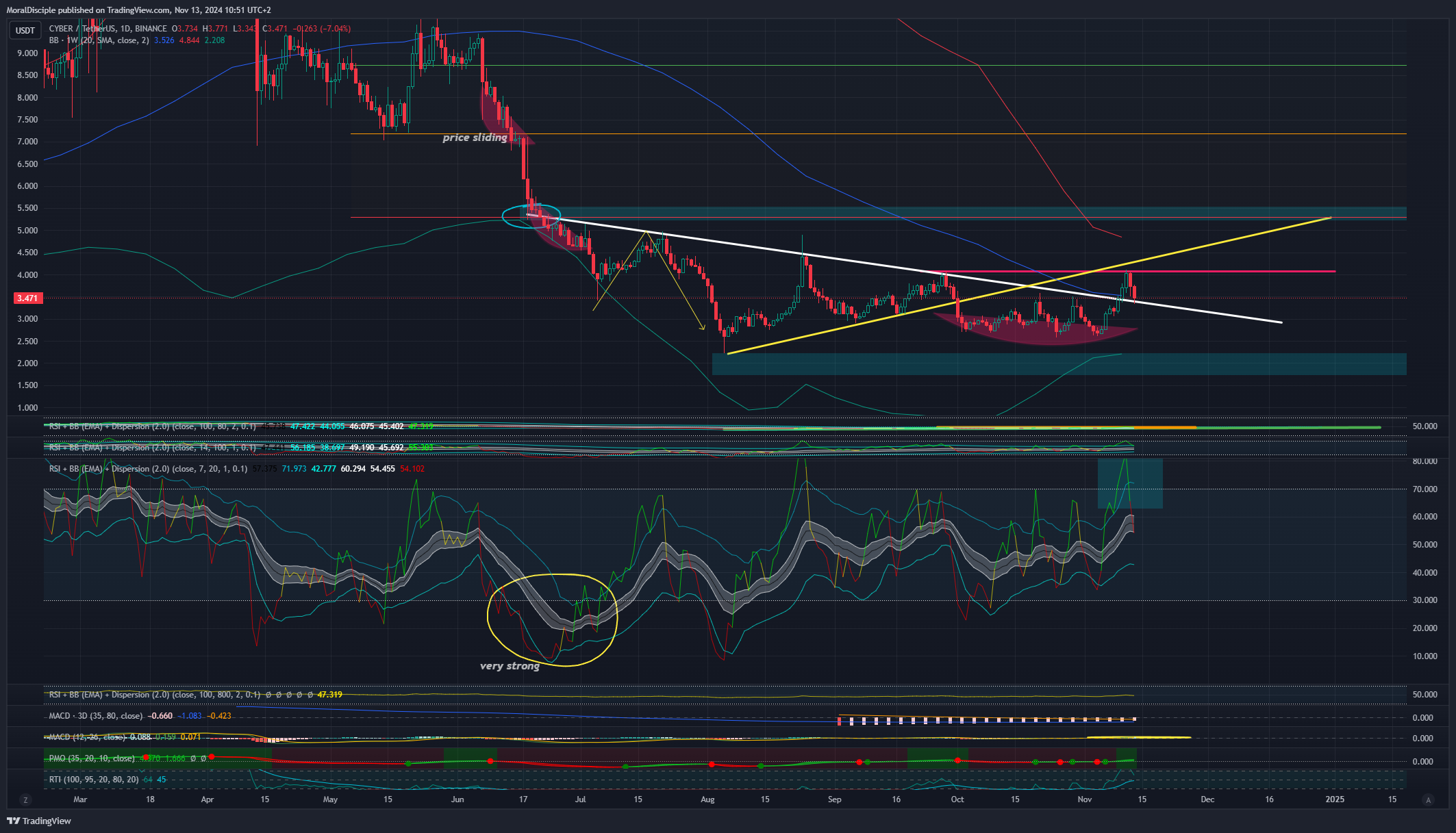 BINANCE:CYBERUSDT Chart Image by MoralDisciple