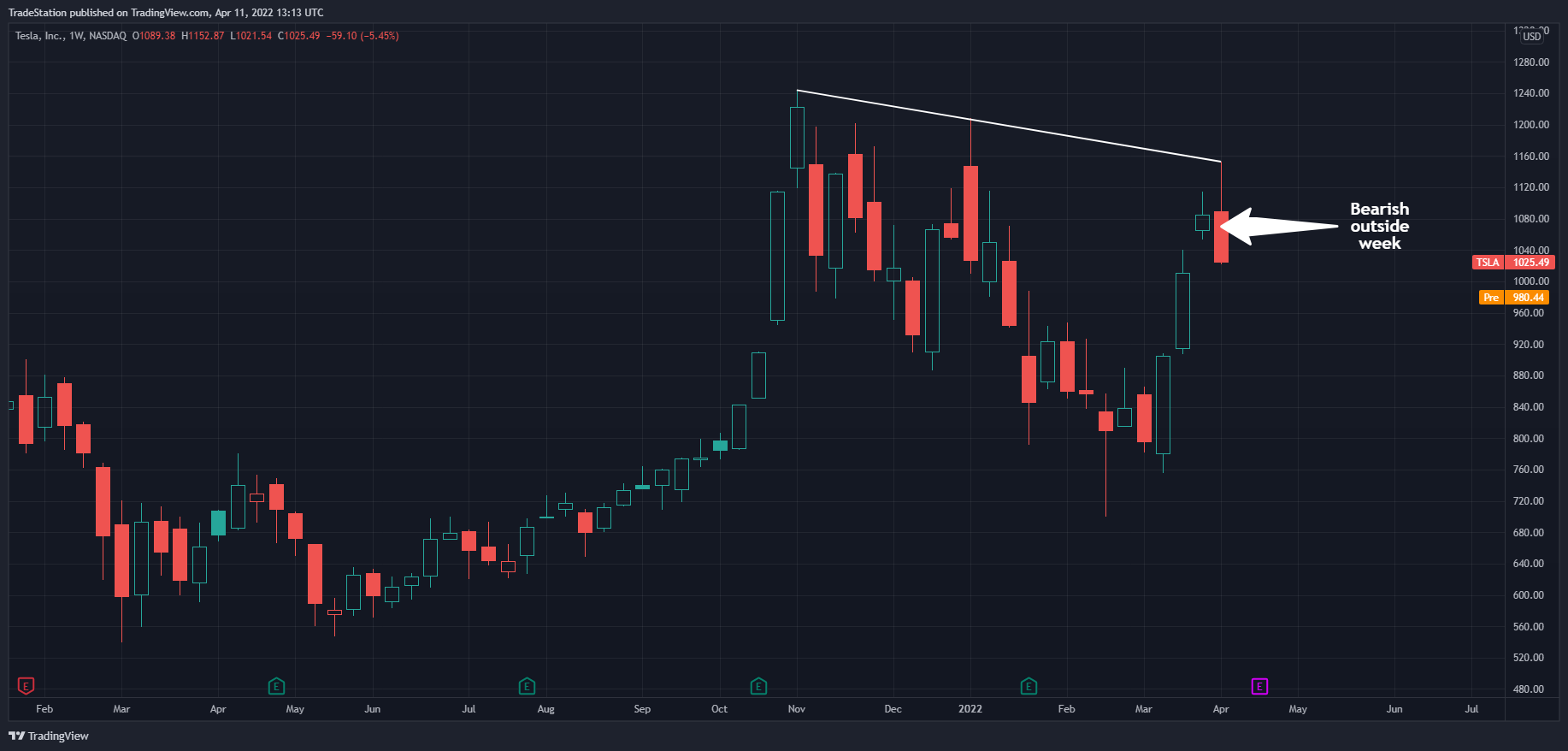 NASDAQ:TSLA Chart Image by TradeStation