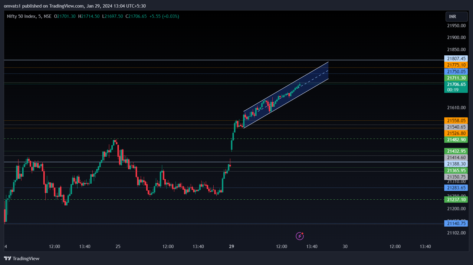 NSE:NIFTY Chart Image by omvats1